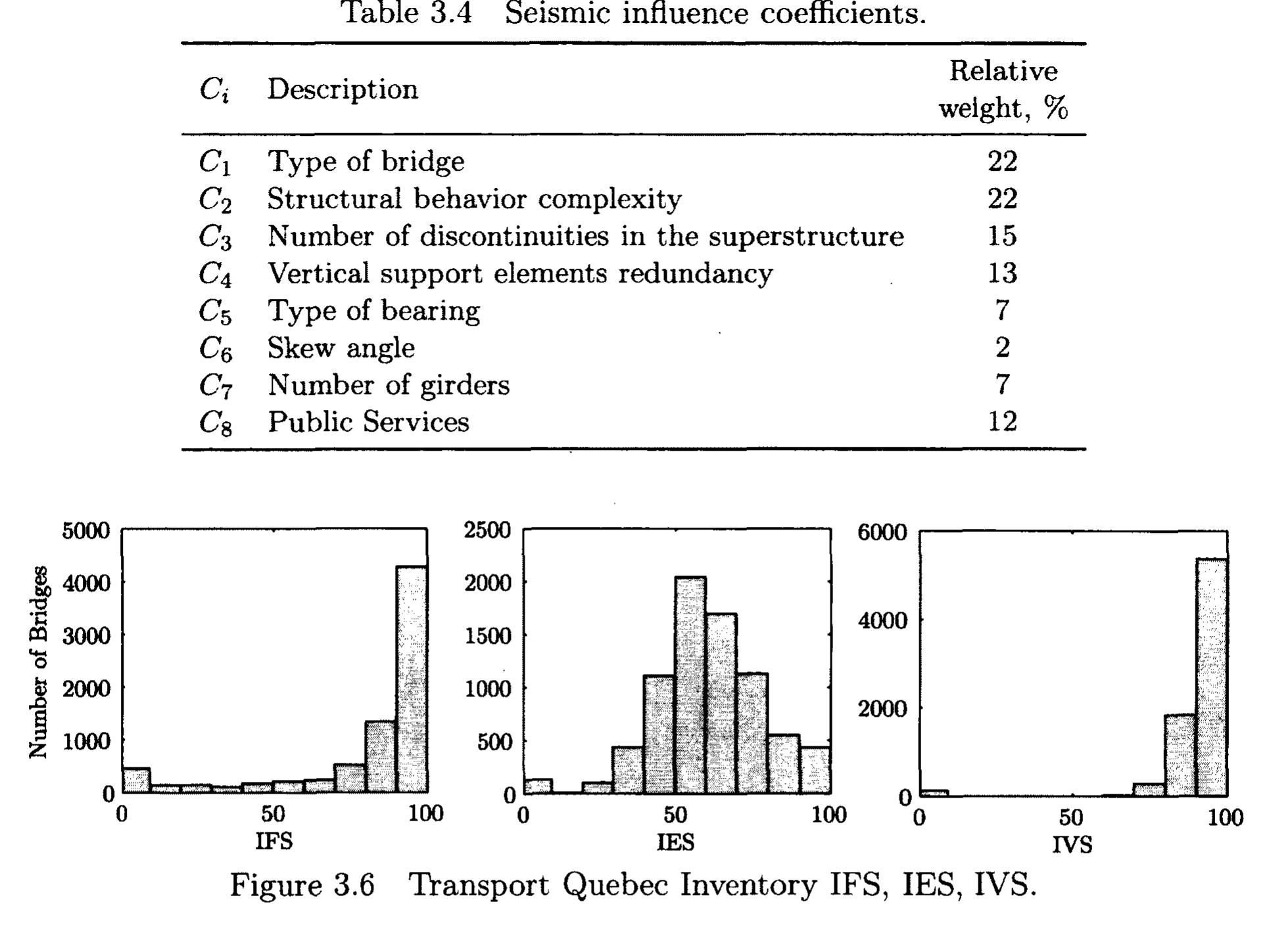 (PDF) Seismic risk assessment of bridges in Quebec using fragility curves