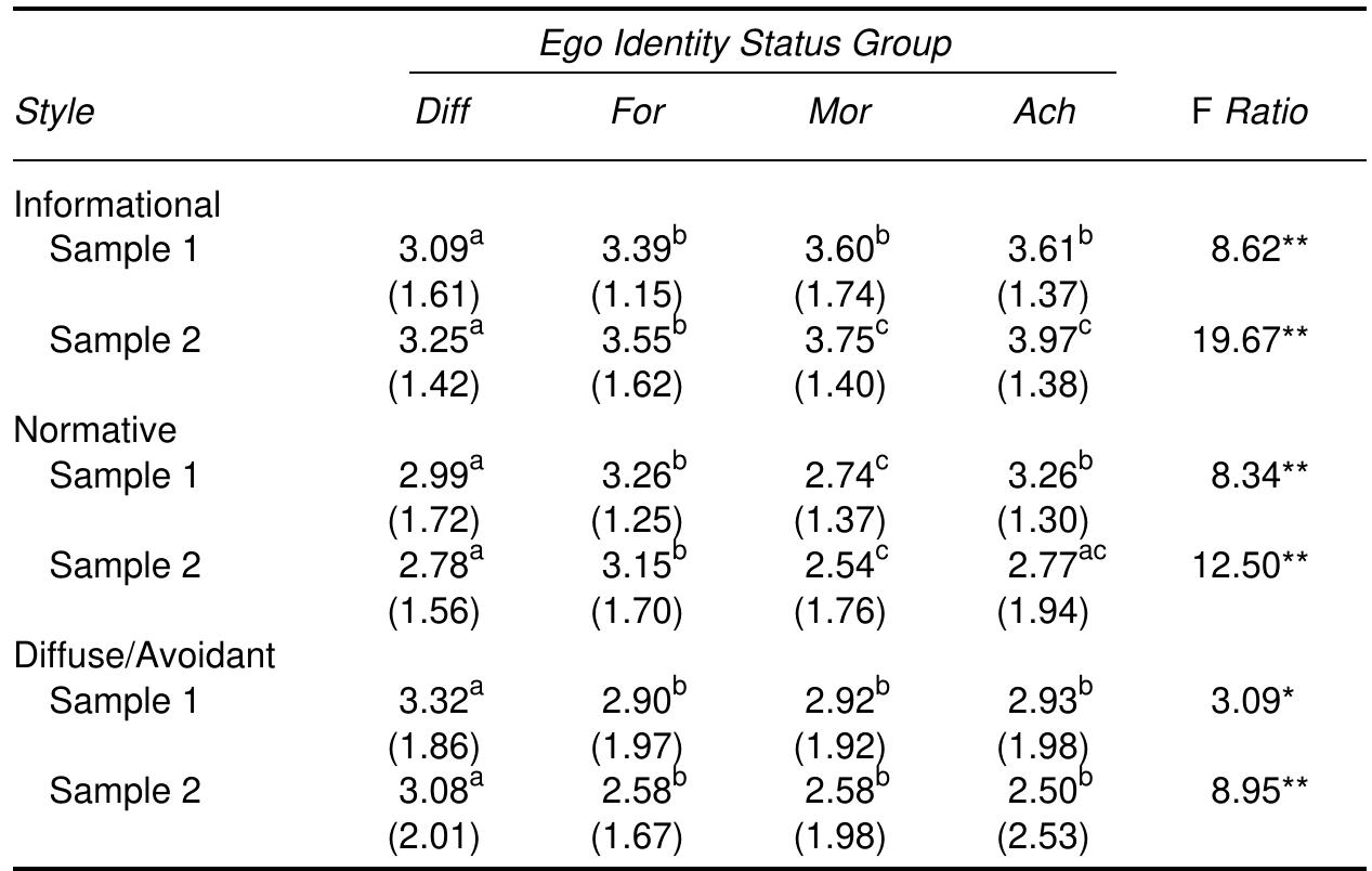 (PDF) Ego Identity Status, Identity Style, and Personal Expressiveness