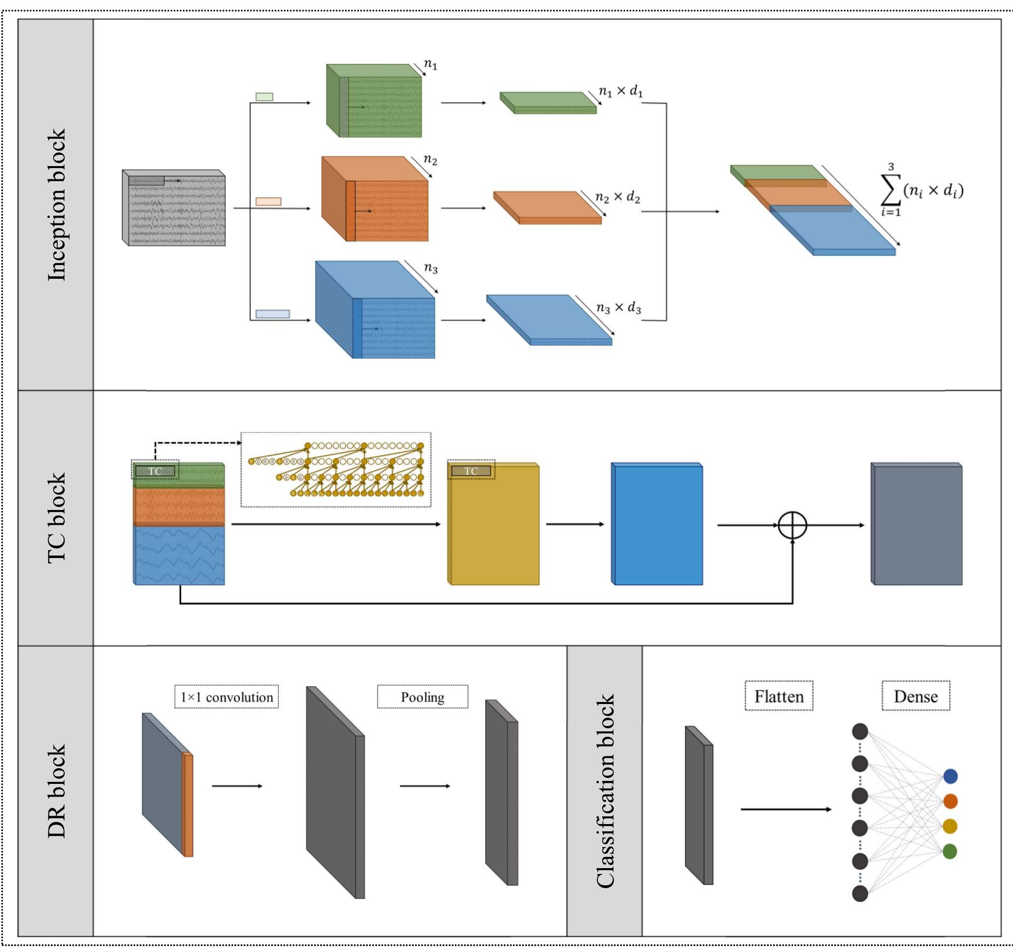 (PDF) EEG-ITNet: An Explainable Inception Temporal Convolutional ...