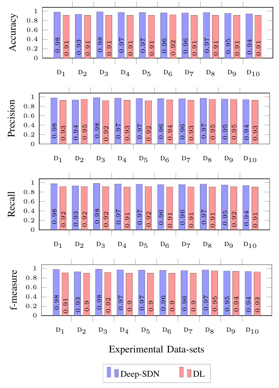 (PDF) Intelligent SDN Traffic Classification Using Deep Learning: Deep-SDN
