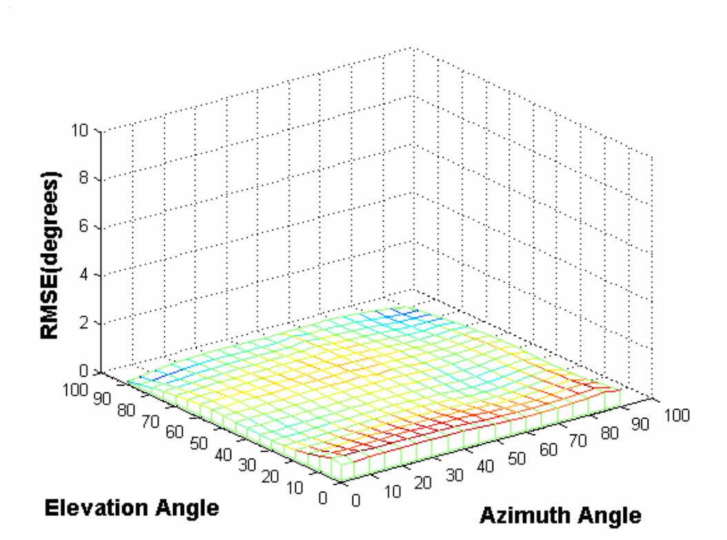 Rmse of joint elevation and azimuth angle estimations at