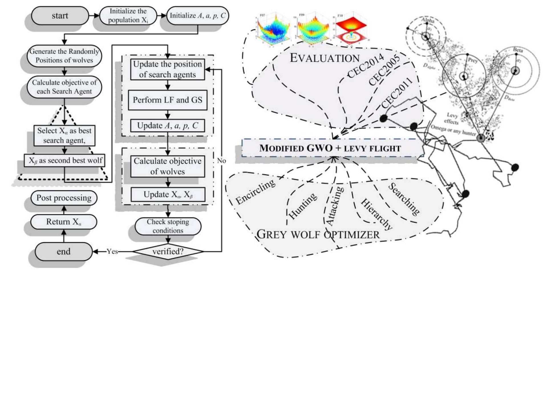 (PDF) An efficient modified grey wolf optimizer with Lévy flight for ...