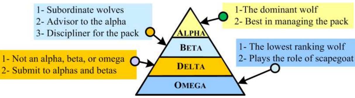 Wolves Solution (PDF) An efficient modified grey wolf optimizer with Lévy flight for ...