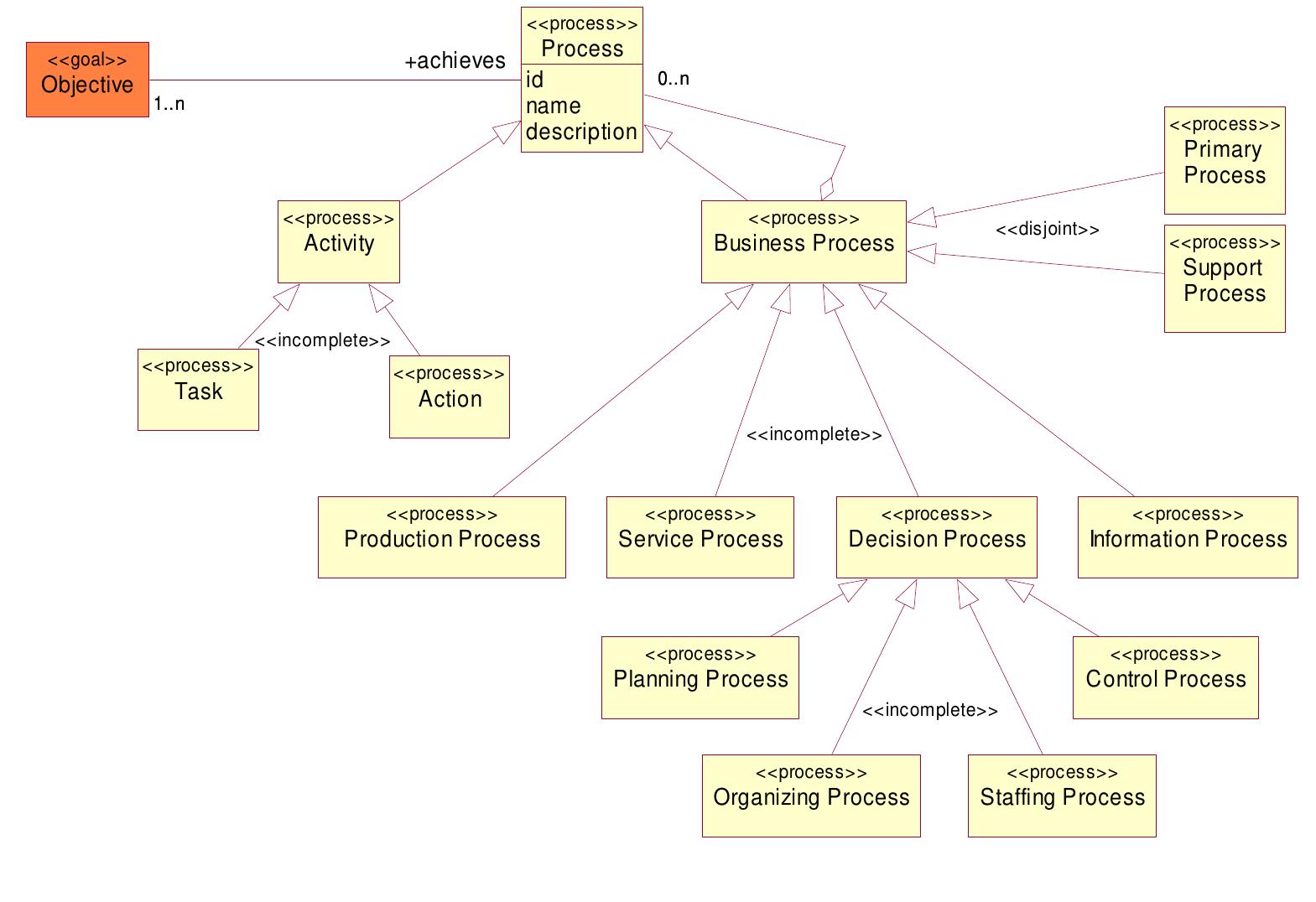 (PDF) A Business Modeling Method For Information Systems Development 1