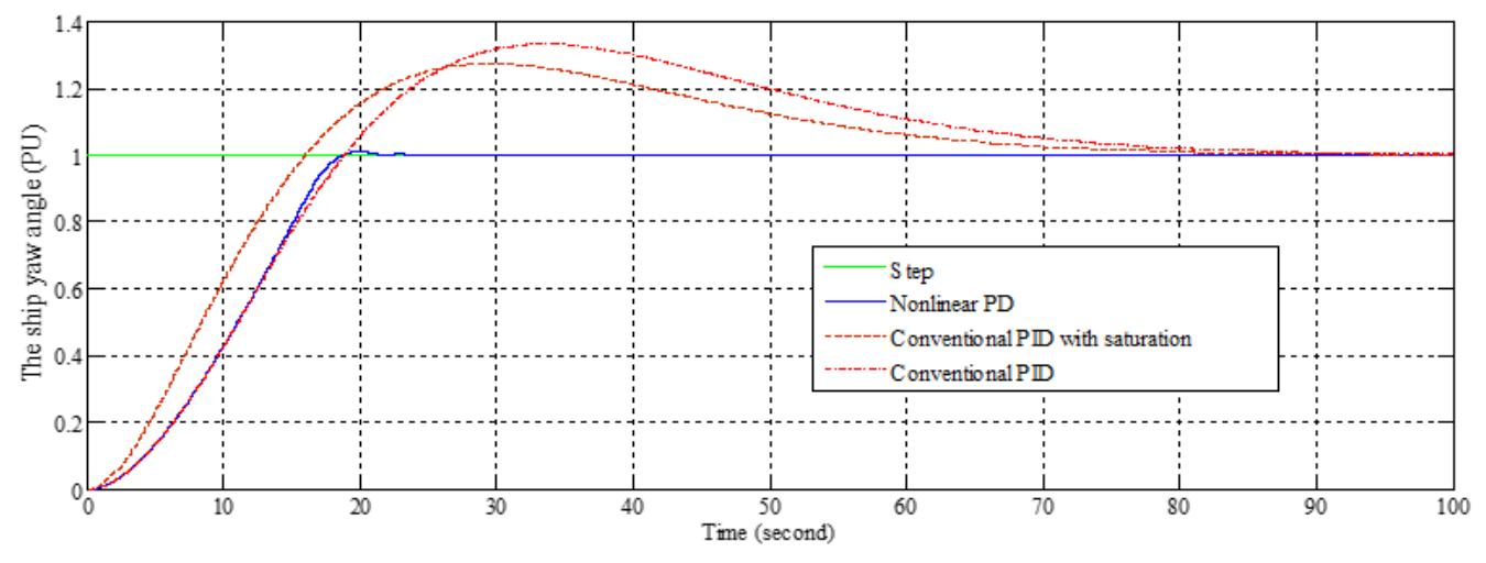 (PDF) Robust nonlinear PD controller for ship steering autopilot system ...