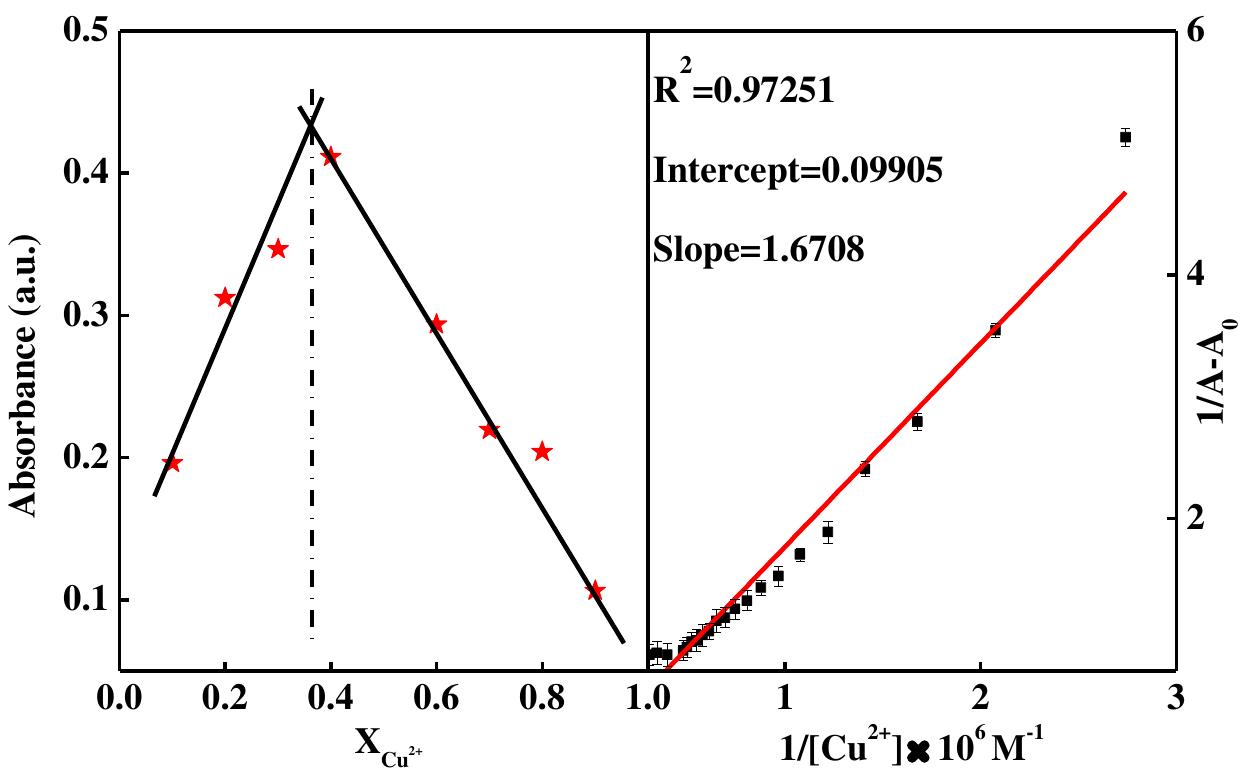 (PDF) Dehydroacetic acid derived Schiff base as selective and sensitive ...