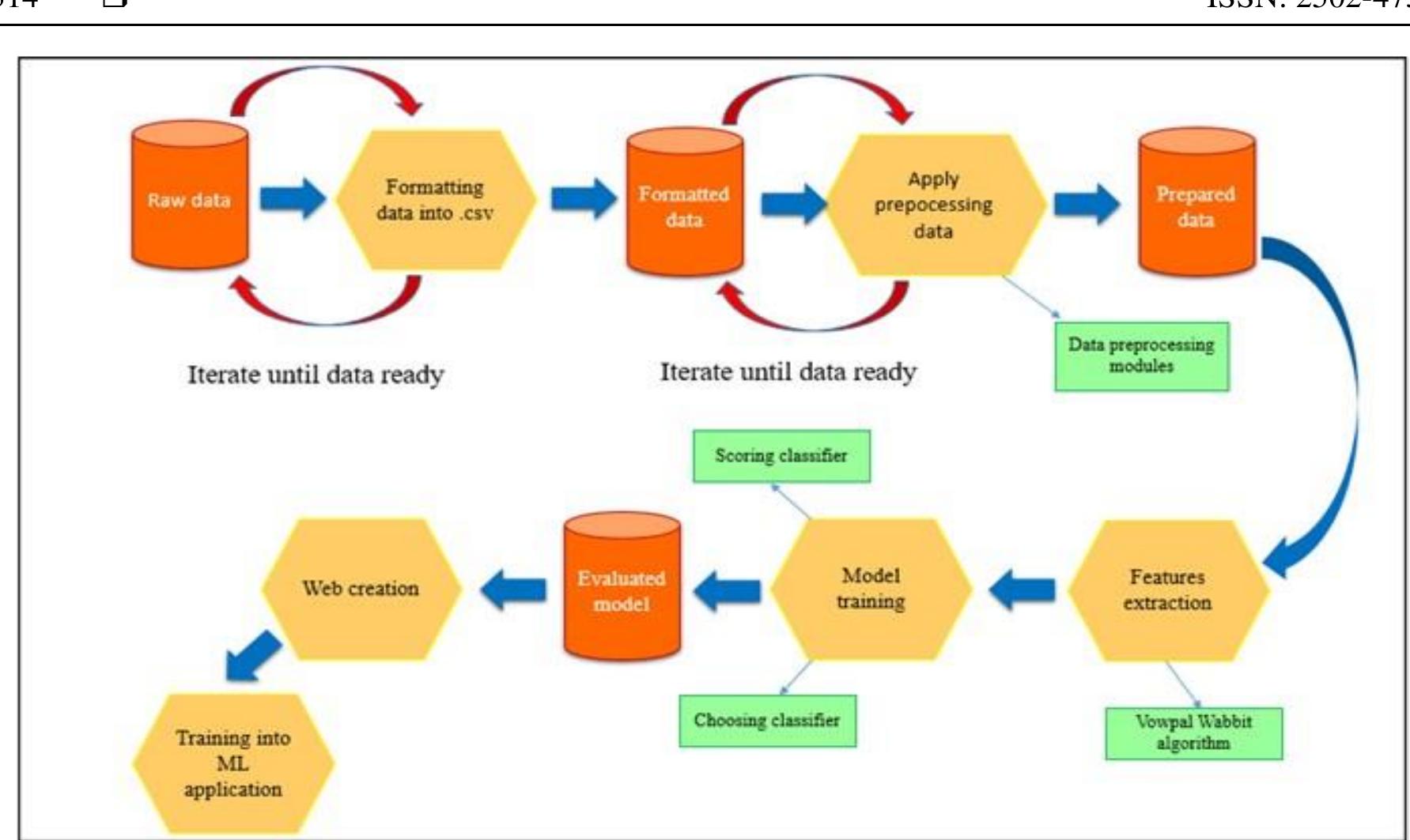 (PDF) Spam detection by using machine learning based binary classifier