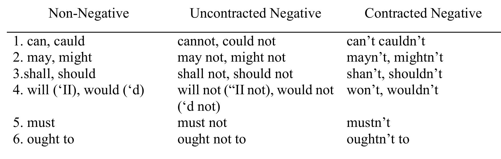 (PDF) Students’ Errors in Using Modals
