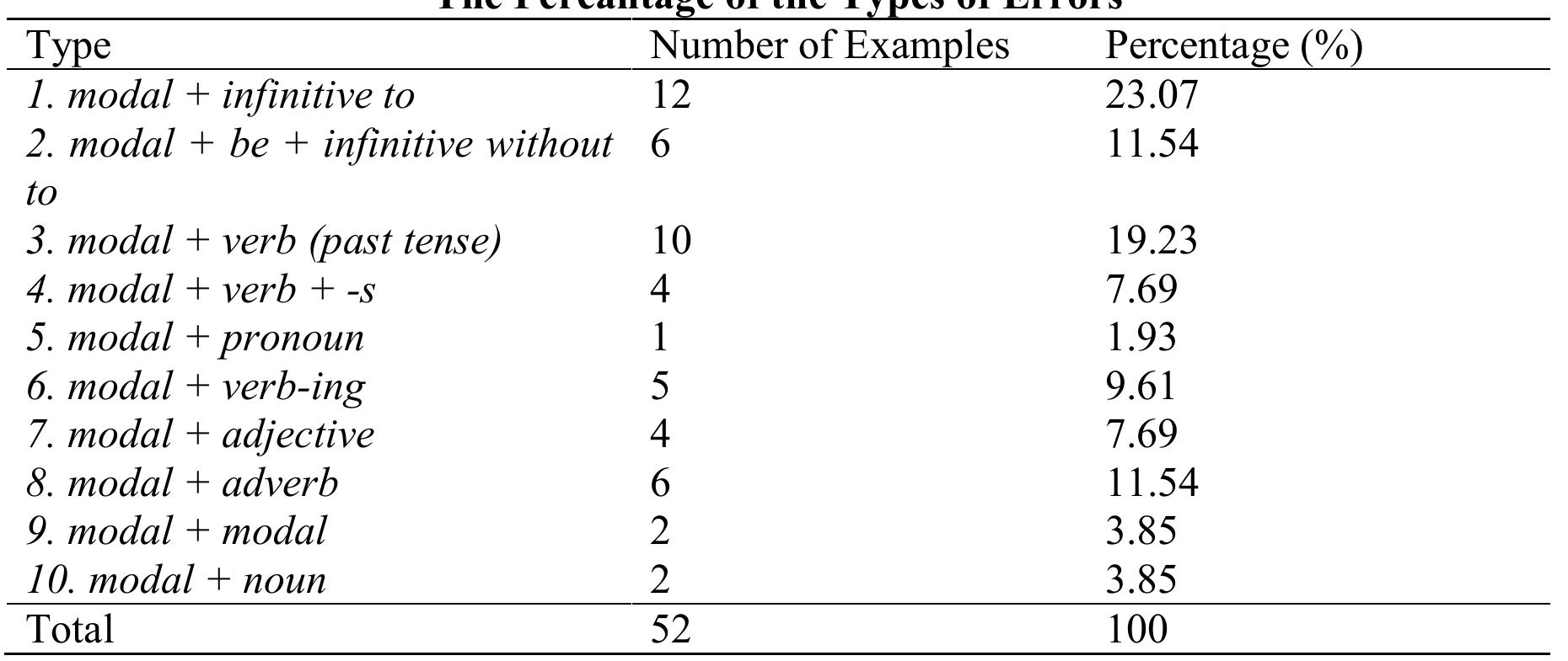 (PDF) Students’ Errors in Using Modals