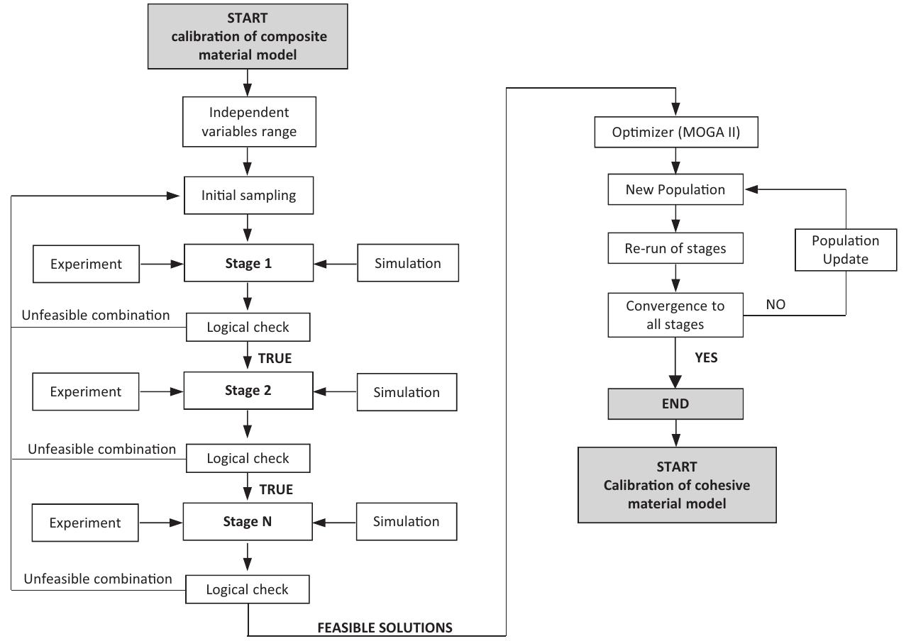 Figure 4 - from A multi-stage material model calibration