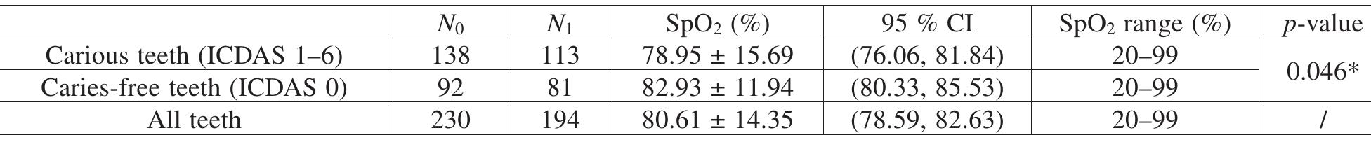 Spo2 Sample Table Form (PDF) Contemporary Technologies for the Measurement of Pulpal Blood ...