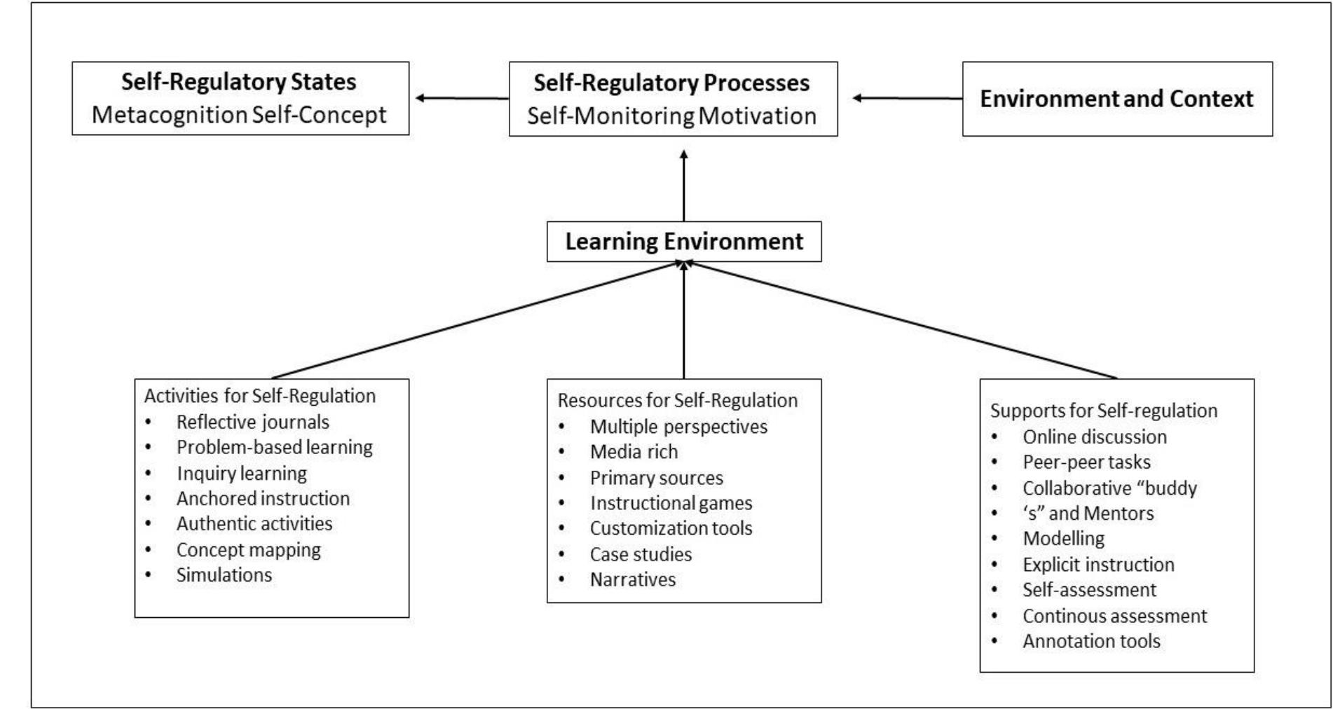 Figure 1: Self-regulatory process (McMahon & Oliver, 2001)  As shown in figure 1, to promote self-regulated learning, the implementation of a range of various activities, resources, and supports that can help shape students’ self-  Promoting and sustaining self-regulated learning requires continuous efforts on maintaining students’ self-efficacy — confidence in learning, increasing students’ awareness of task value — making the subjects interesting, engaging, and important, and adopting a mastery goal orientation — more than just attaining good grades (Pintrich, 1999). Such efforts on promoting self-regulation in learning will eventually prepare students as life-long learners because learners would prepare, observe, and assess their learning process (Schraw, Crippen, & Hartley, 2006). In self-regulated learning, students essentially operate at a top level of self-awareness and self-concept, which activates their self-monitoring and motivational processes encompassing the use of volitional, cognitive, and regulatory strategies thereby creating confident self- aware learners; nevertheless, the difficulty lies on the process level to achieve the level of being able to self-monitor learning and teaching self-regulated learning strategies  does not automatically create self-regulation for all learners (McMahon & Oliver, 2001). 