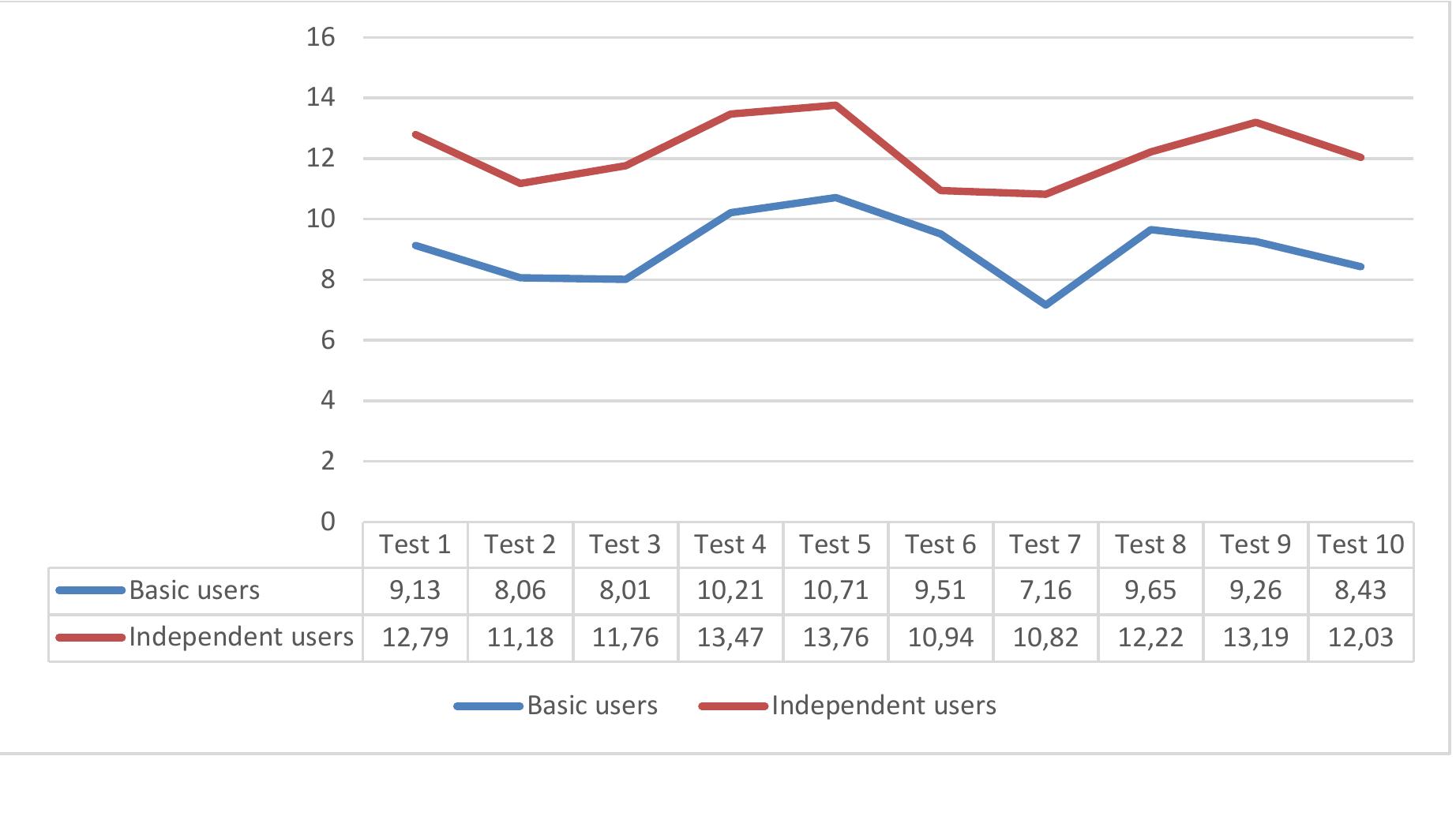 Graph 1: The trends of means differences  In addition, the difference on vocabulary acquisition was reflected on the average scores achieved by both groups basic and independent users on each vocabulary test. The highest mean for basic users was at 10.71 on vocabulary test 5, while independent users made 13.76 on the same vocabulary test. The following line graph illustrates the trends of means differences between basic and independent users on vocabulary test  1— 10. 
