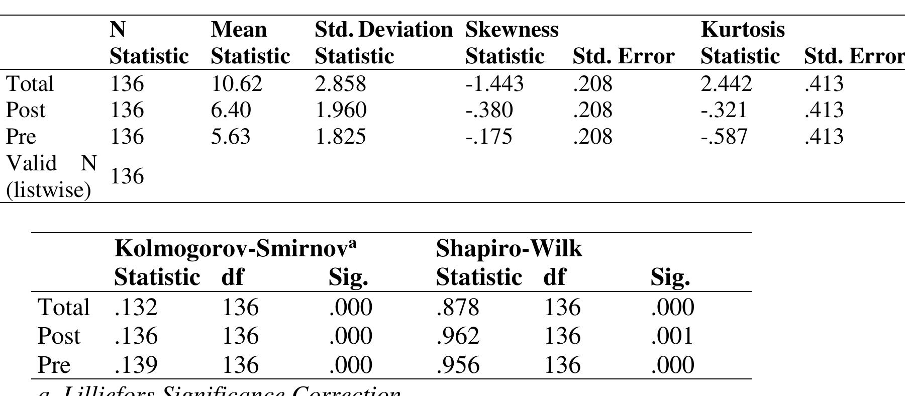 Table 5: Descriptive statistics and tests of normality 