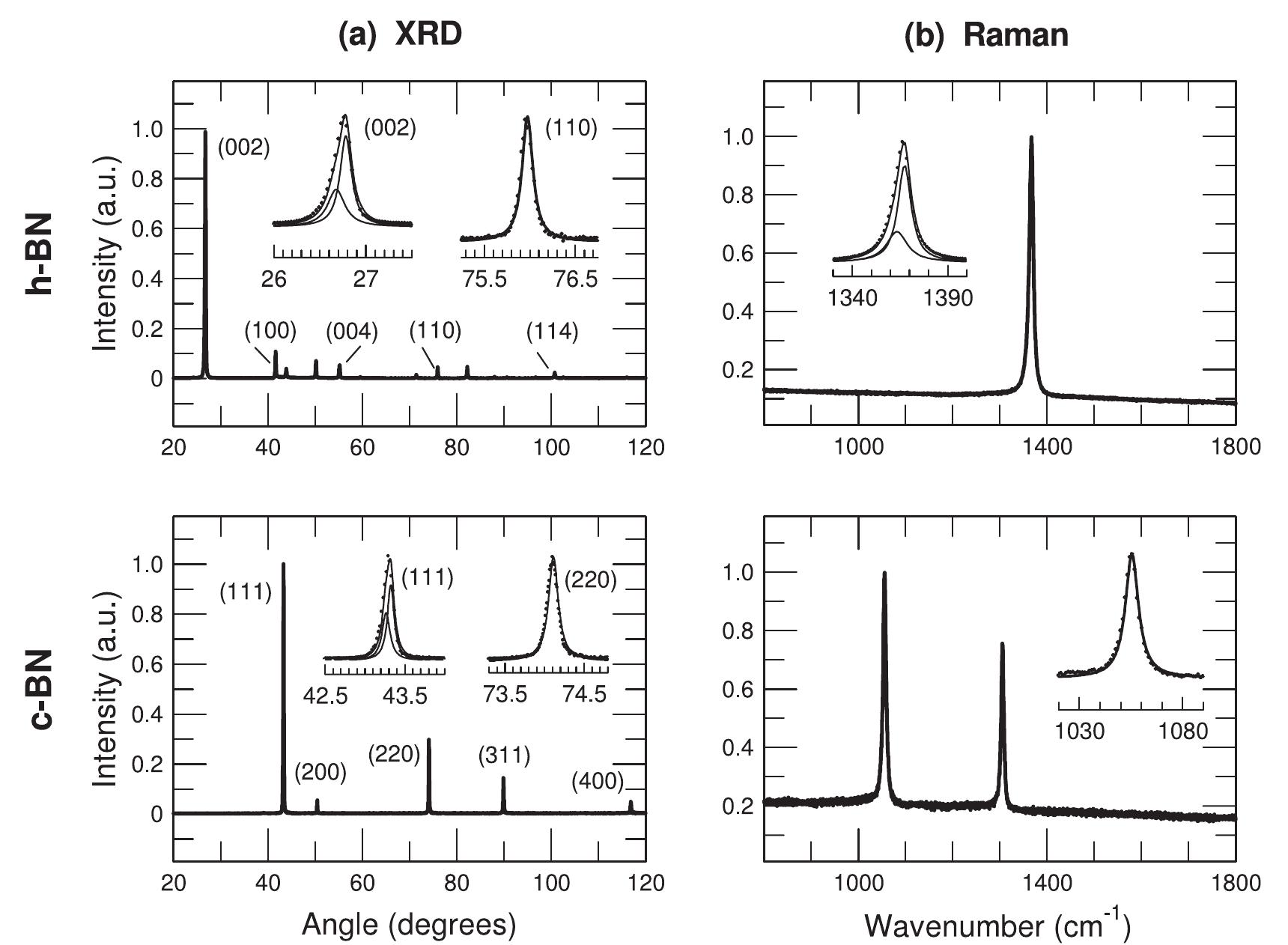 (a) x-ray diffraction patterns for the h-bn and c-bn samples