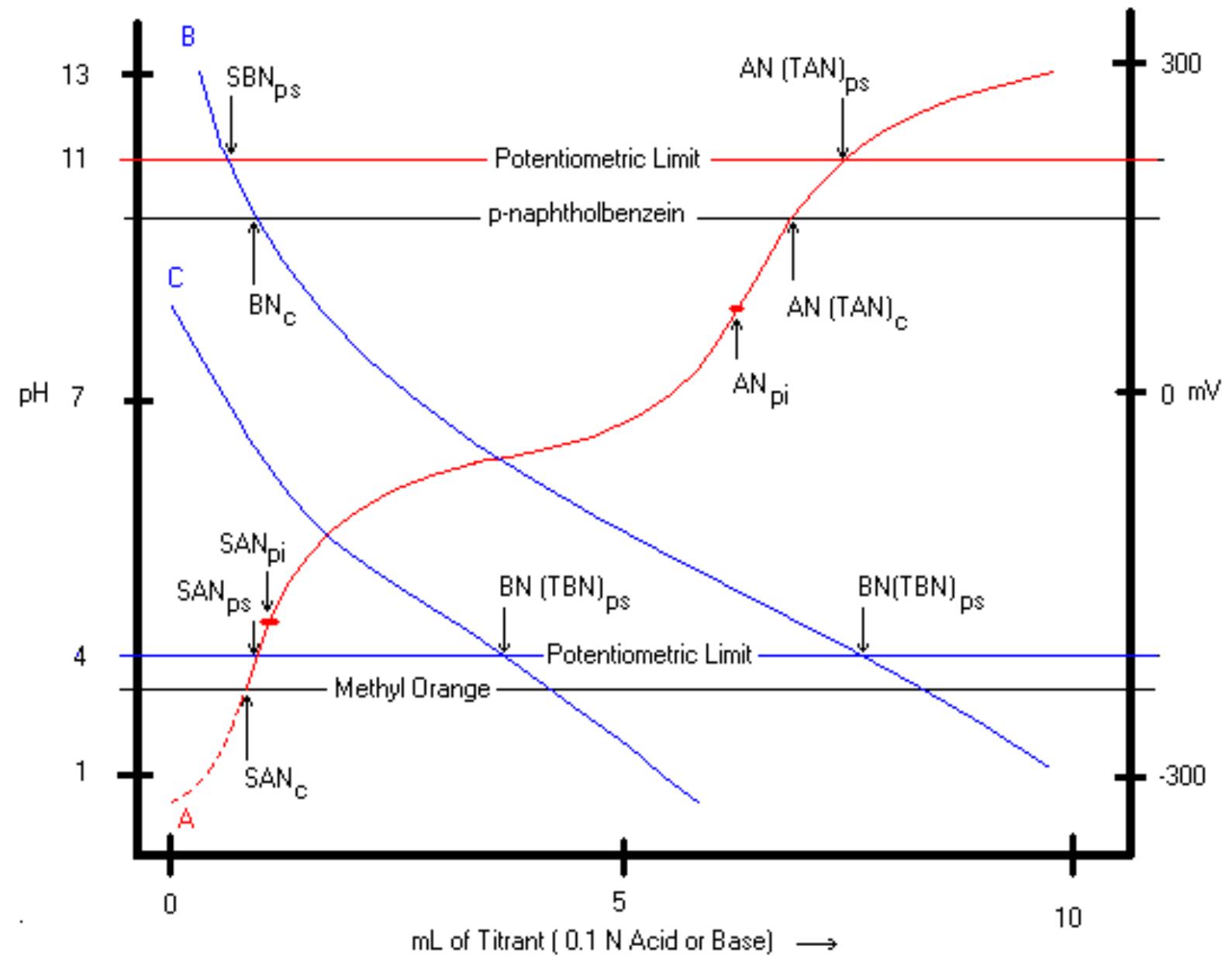 (PDF) FTIR Acid and Base Number Analyses : Their Potential to Replace ...