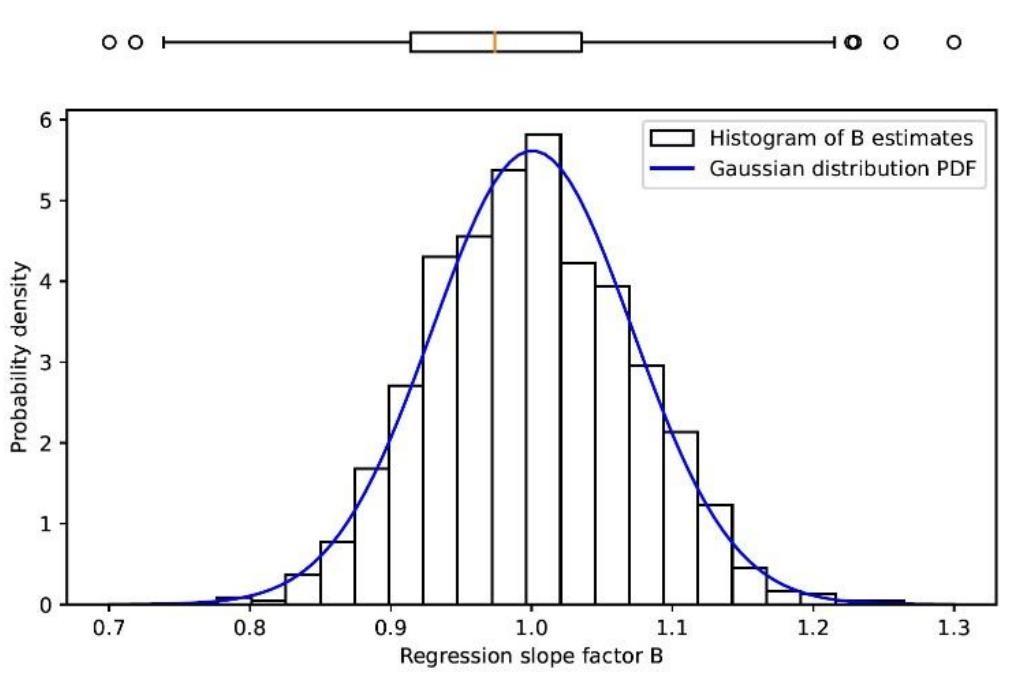 Distribution of slope coefficient estimates for every