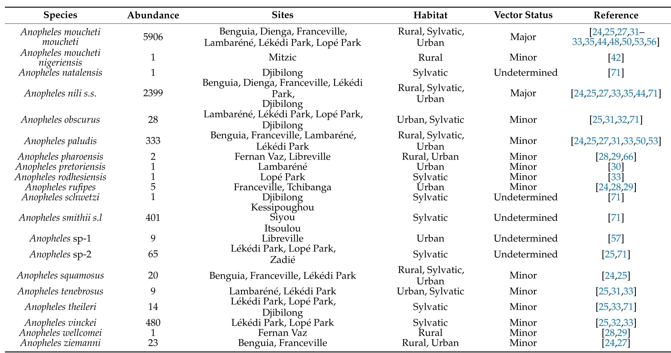 (PDF) Systematic Review on Diversity and Distribution of Anopheles ...