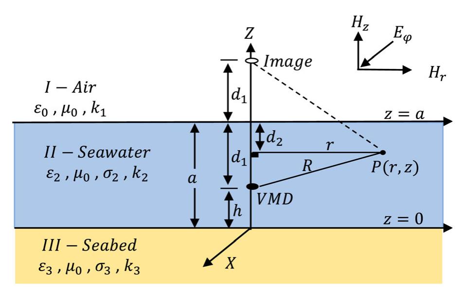 (PDF) Electromagnetic Field Analysis of a Vertical Magnetic Dipole ...