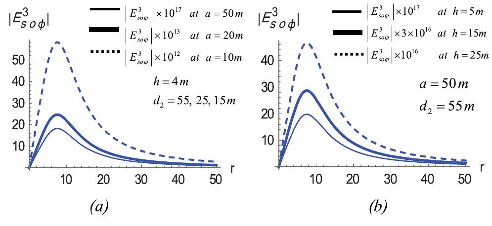 (PDF) Electromagnetic Field Analysis of a Vertical Magnetic Dipole ...