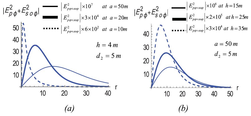 (PDF) Electromagnetic Field Analysis of a Vertical Magnetic Dipole ...