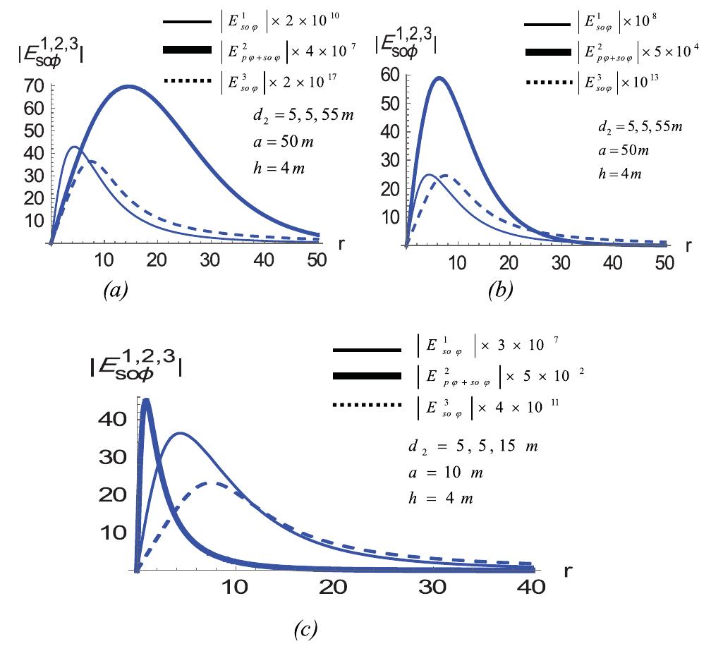 (PDF) Electromagnetic Field Analysis of a Vertical Magnetic Dipole ...