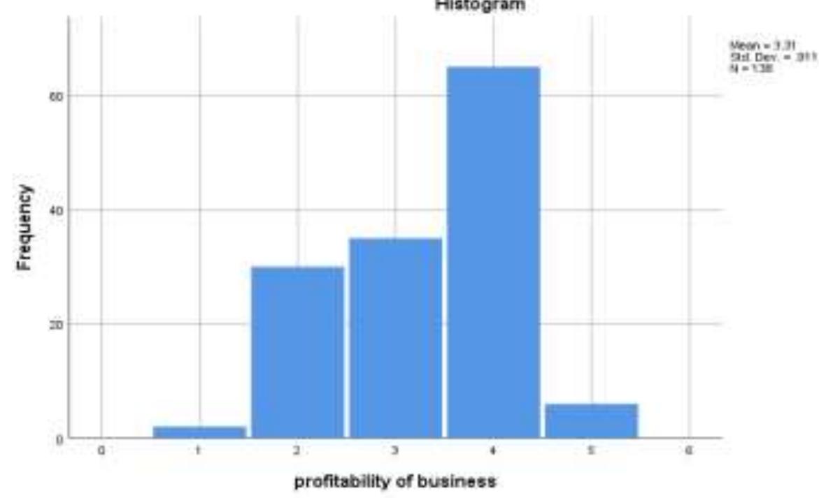 Linear Mathatical Bar Graph (PDF) Factors that Influencing the Growth of Micro and Small ...