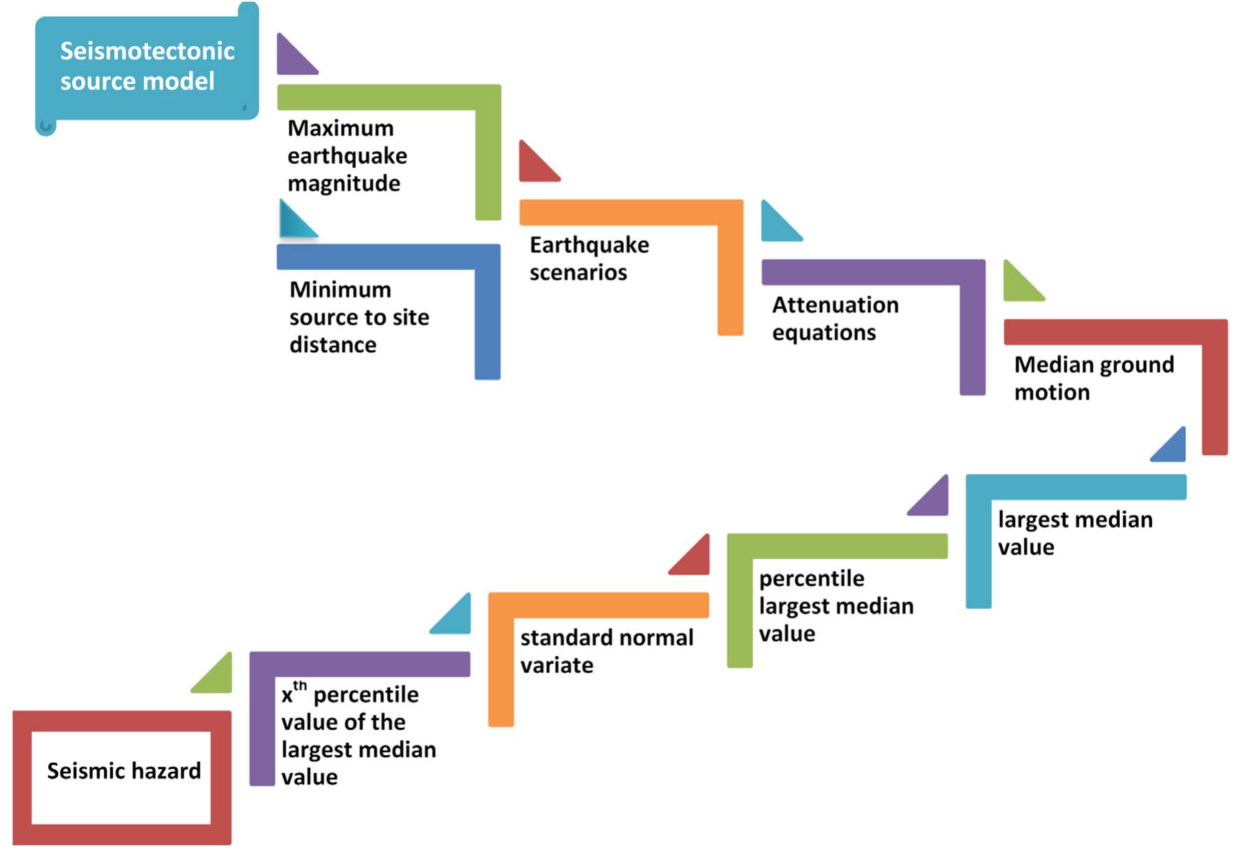 (PDF) Deterministic scenarios for seismic hazard assessment in Egypt