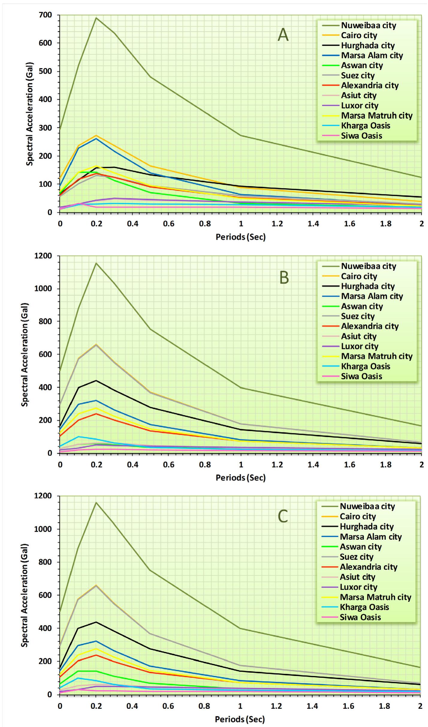 (PDF) Deterministic scenarios for seismic hazard assessment in Egypt