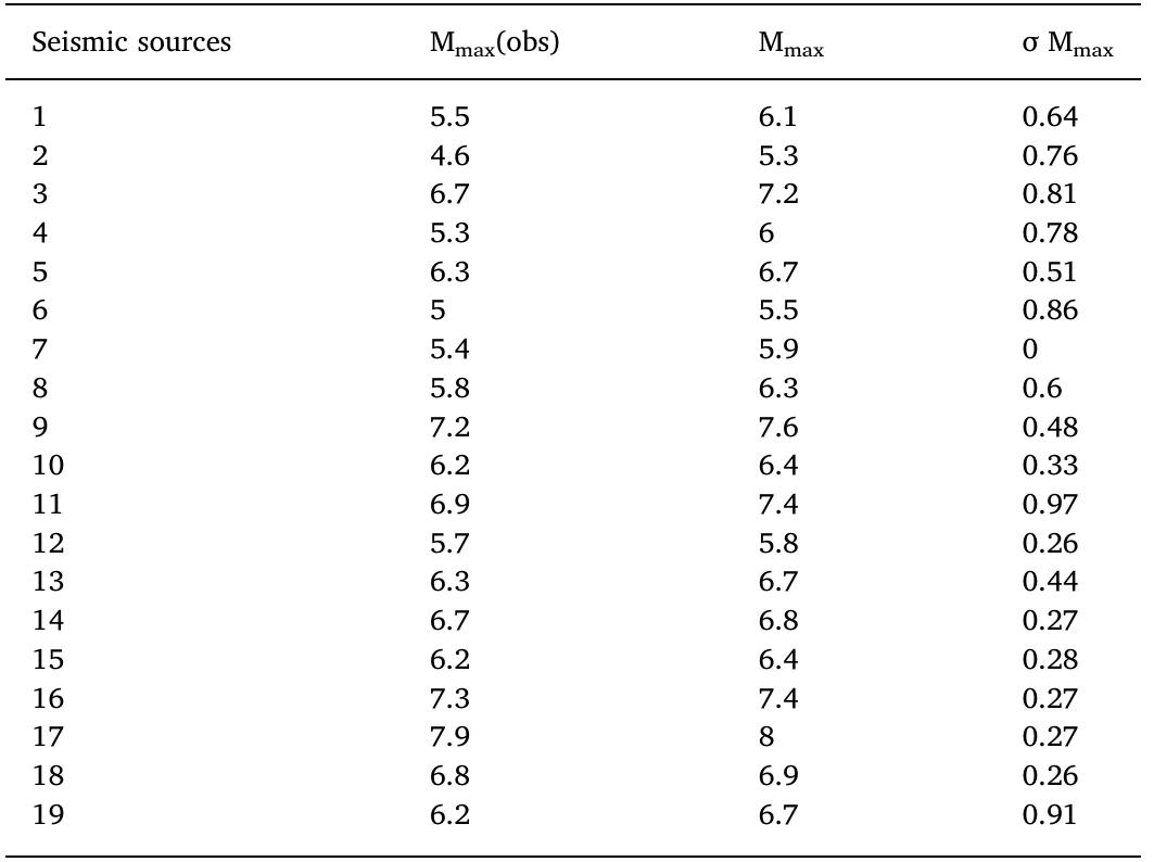 (PDF) Deterministic scenarios for seismic hazard assessment in Egypt