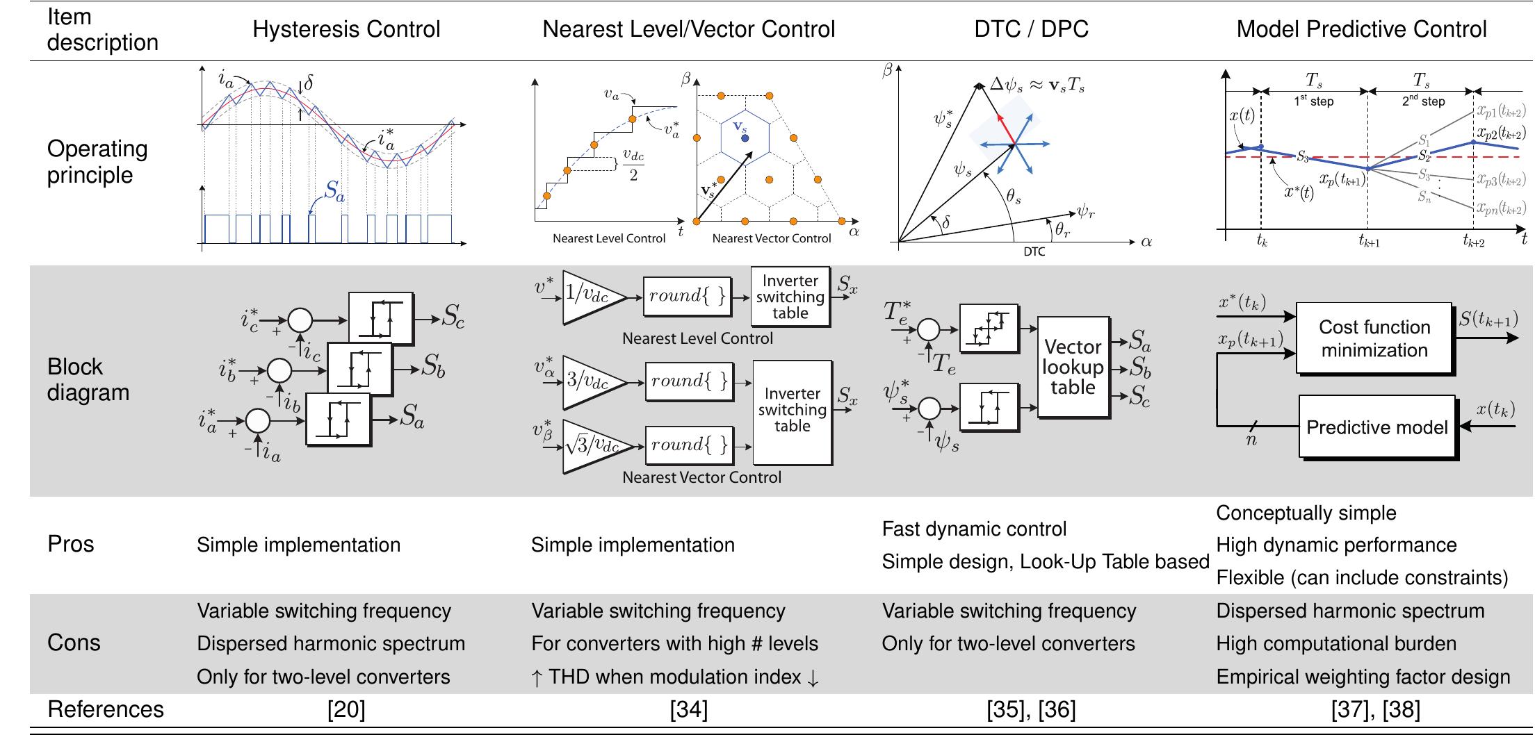 (PDF) The Essential Role and the Continuous Evolution of Modulation ...