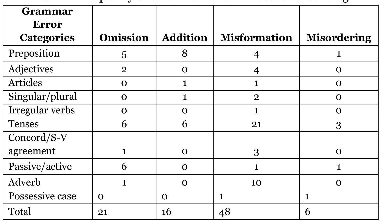 Misformation Form (PDF) Surface structure errors on undergraduate students’ writing