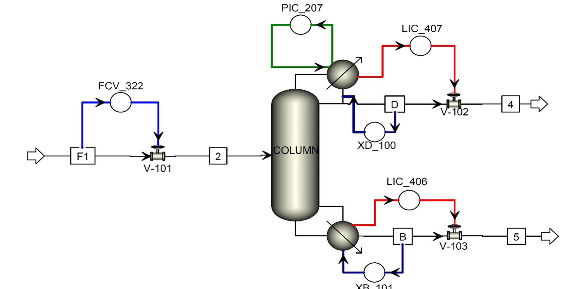 Aspen plus® dynamic simulation of pilot-scale distillation