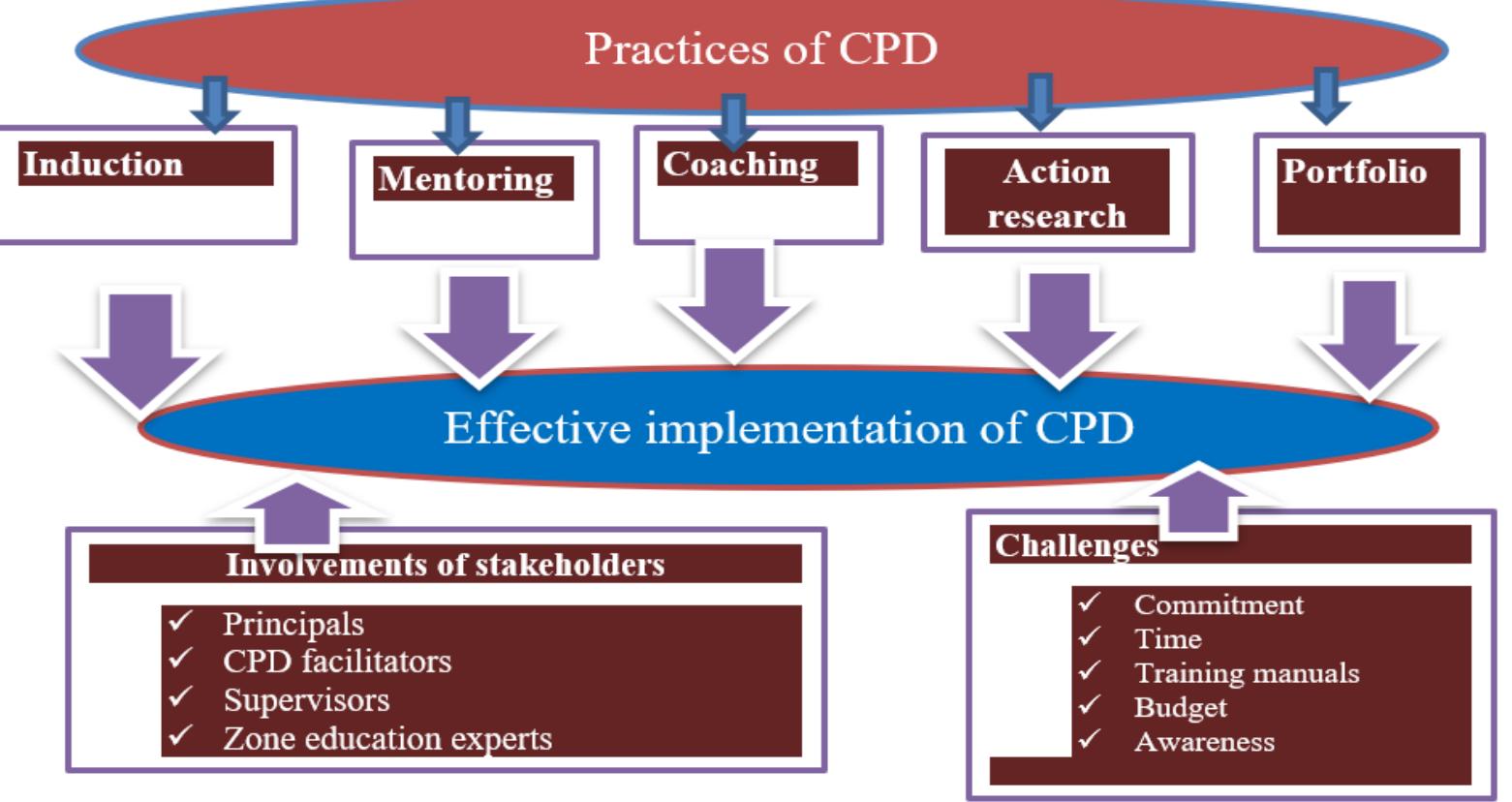 (PDF) School Based Continuous Professional Development (CPD): Practices ...