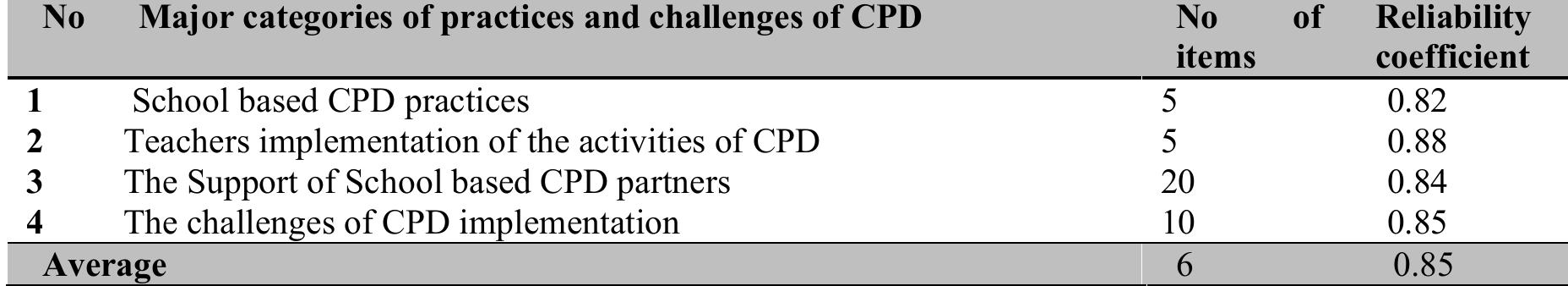 (PDF) School Based Continuous Professional Development (CPD): Practices ...