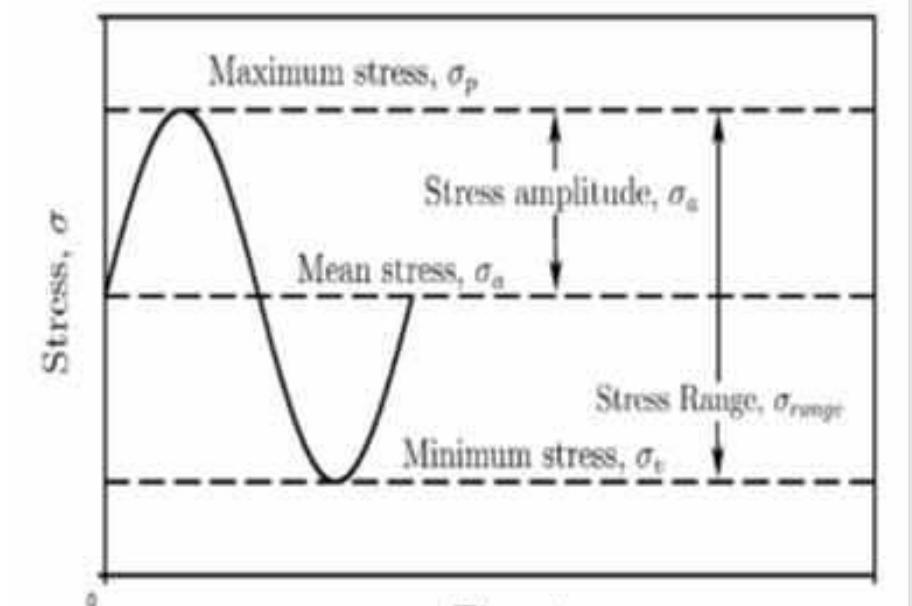 Figure 1 - from Influence of Cyclic Loading on Fatigue