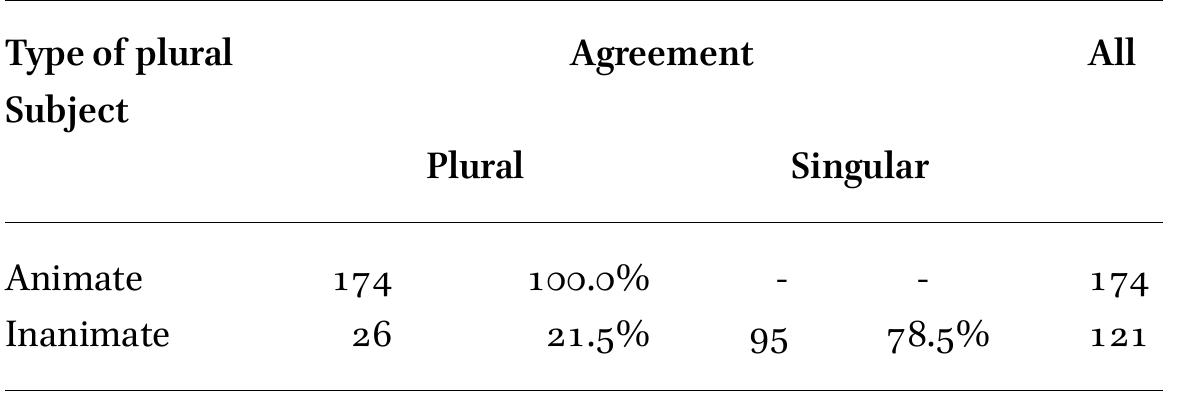 Inanimate Subject Examples Table 1 - from Animacy-Based Verbal Agreement in Israeli