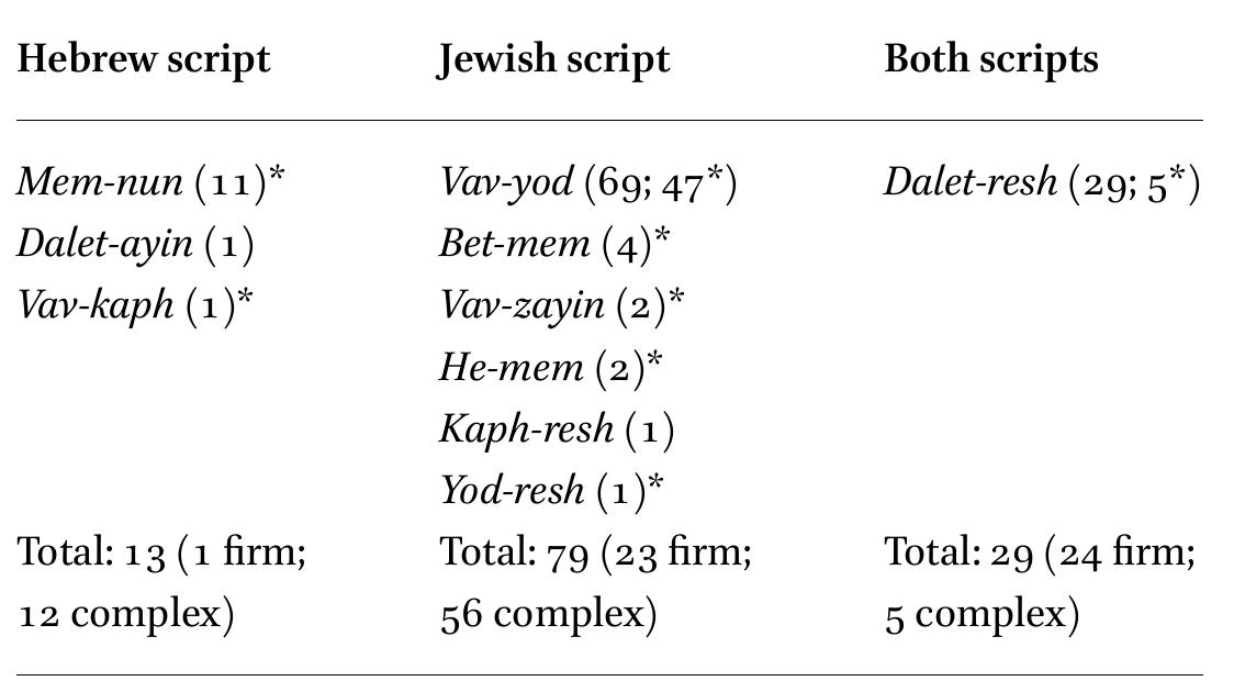 Mt/spp letter interchanges in hebrew, jewish, and both