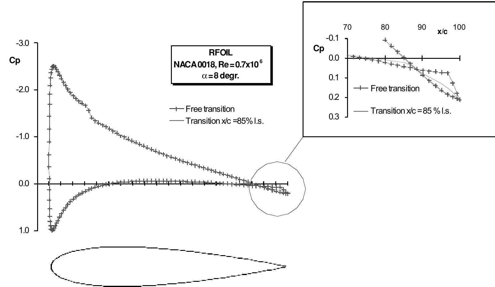 Figure 6 - from LIFT, DRAG AND MOMENT OF A NACA 0015 AIRFOIL