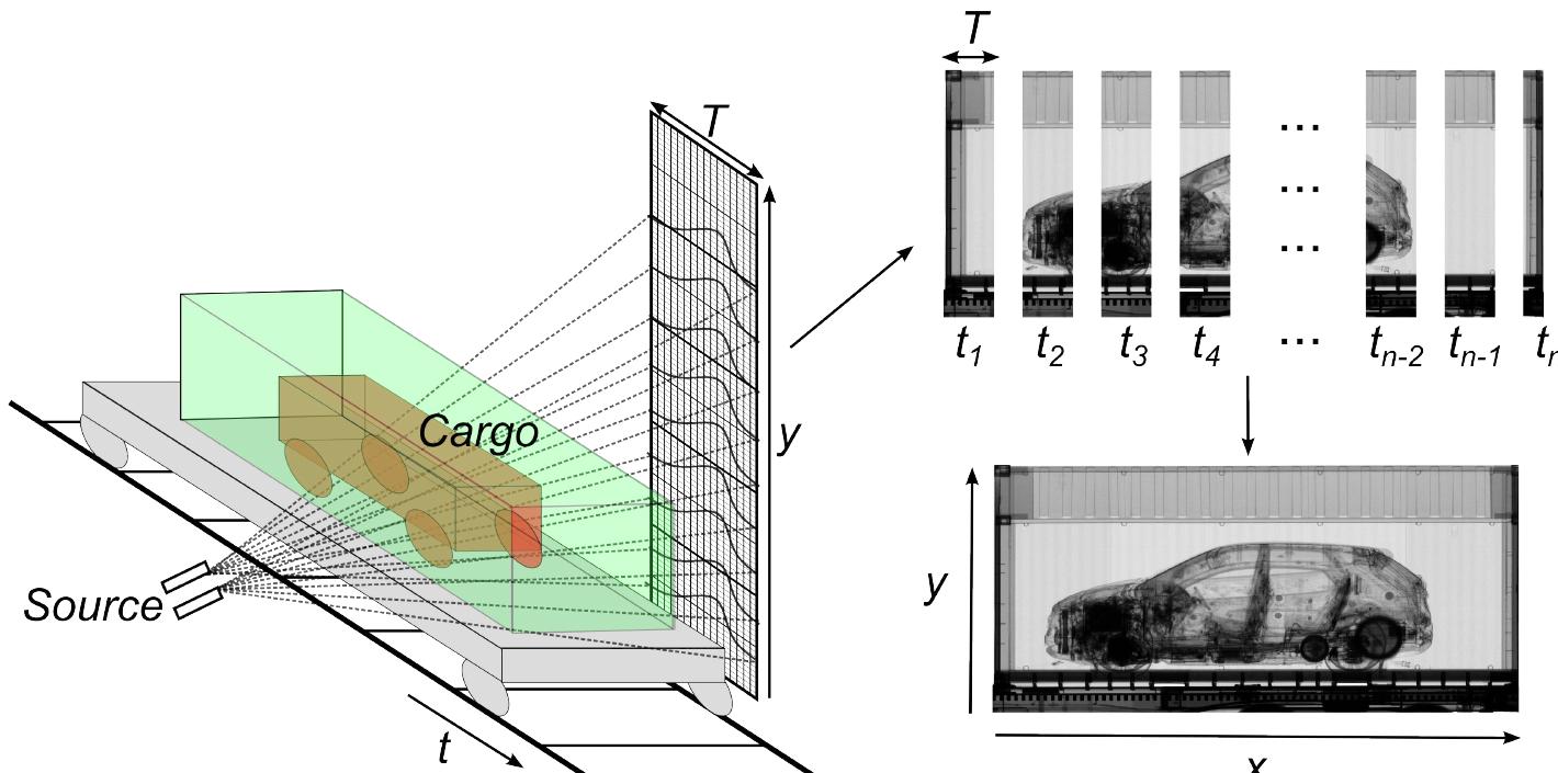 Container Imaging (PDF) Tackling the x-ray cargo inspection challenge using machine learning