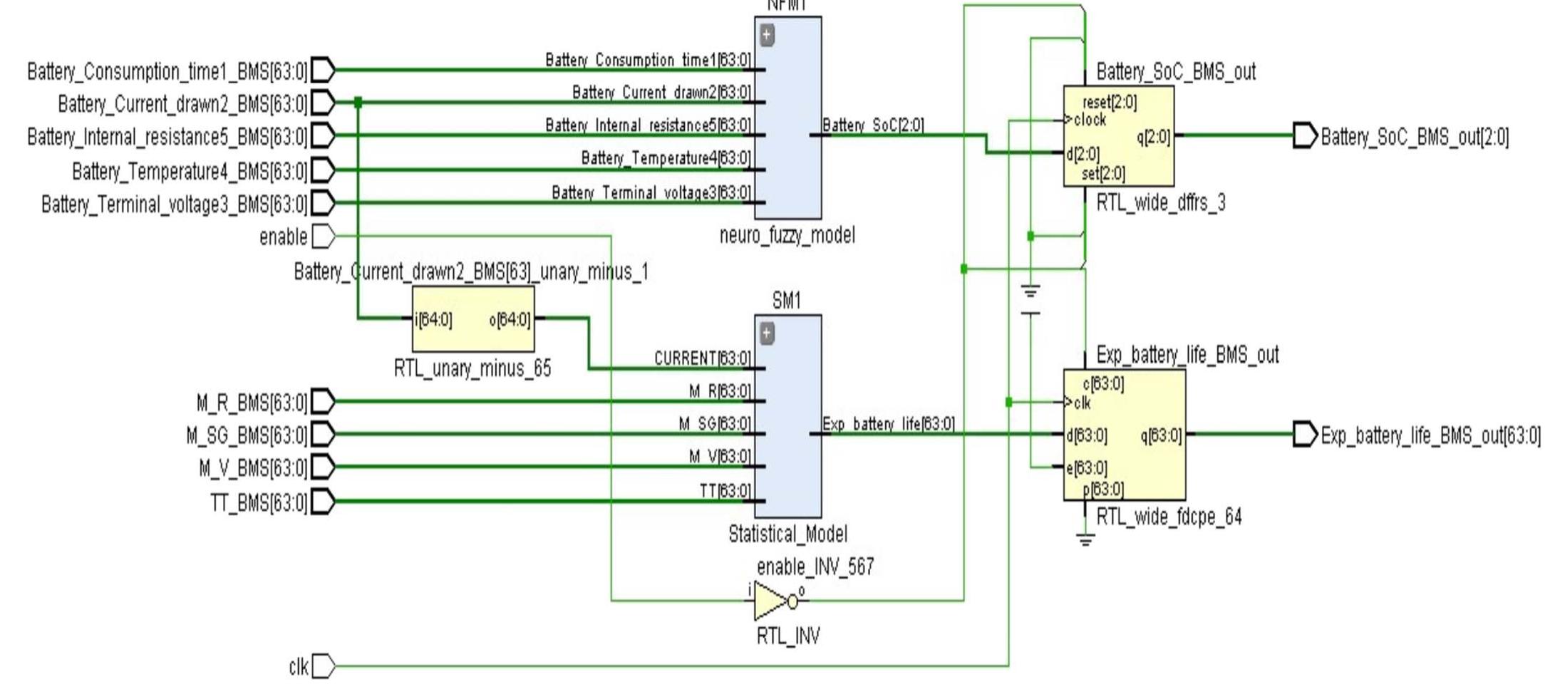 Rtl schematic of fpga-based advanced bms. in this research