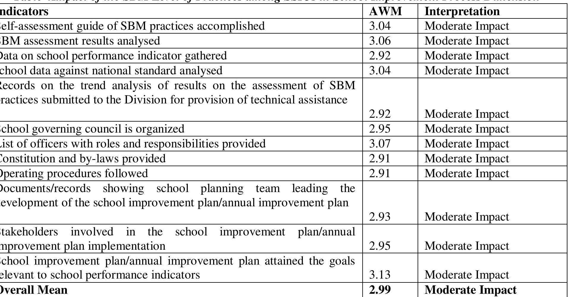 Sbm Practices (PDF) Impact Of School-Based Management Level Of Practices Among ...