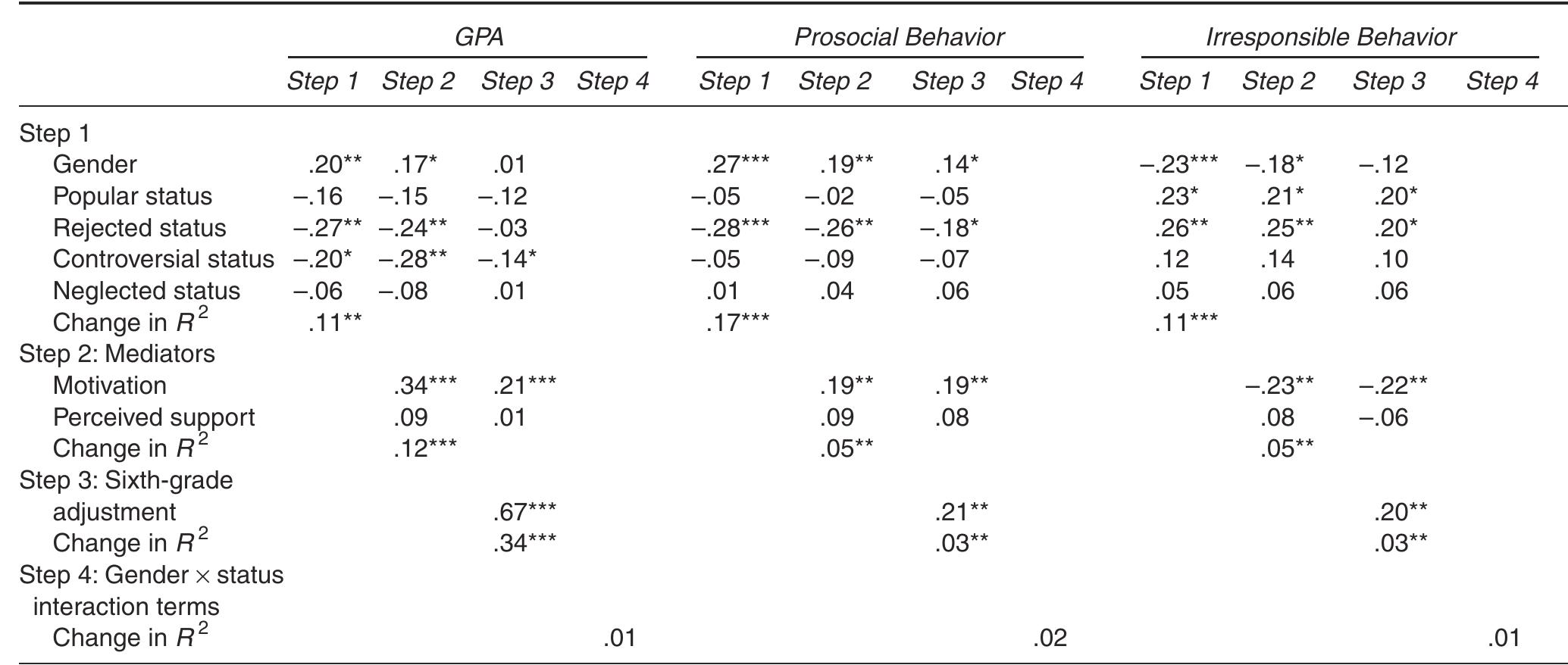 Note: standardized beta weights are shown. gender was coded