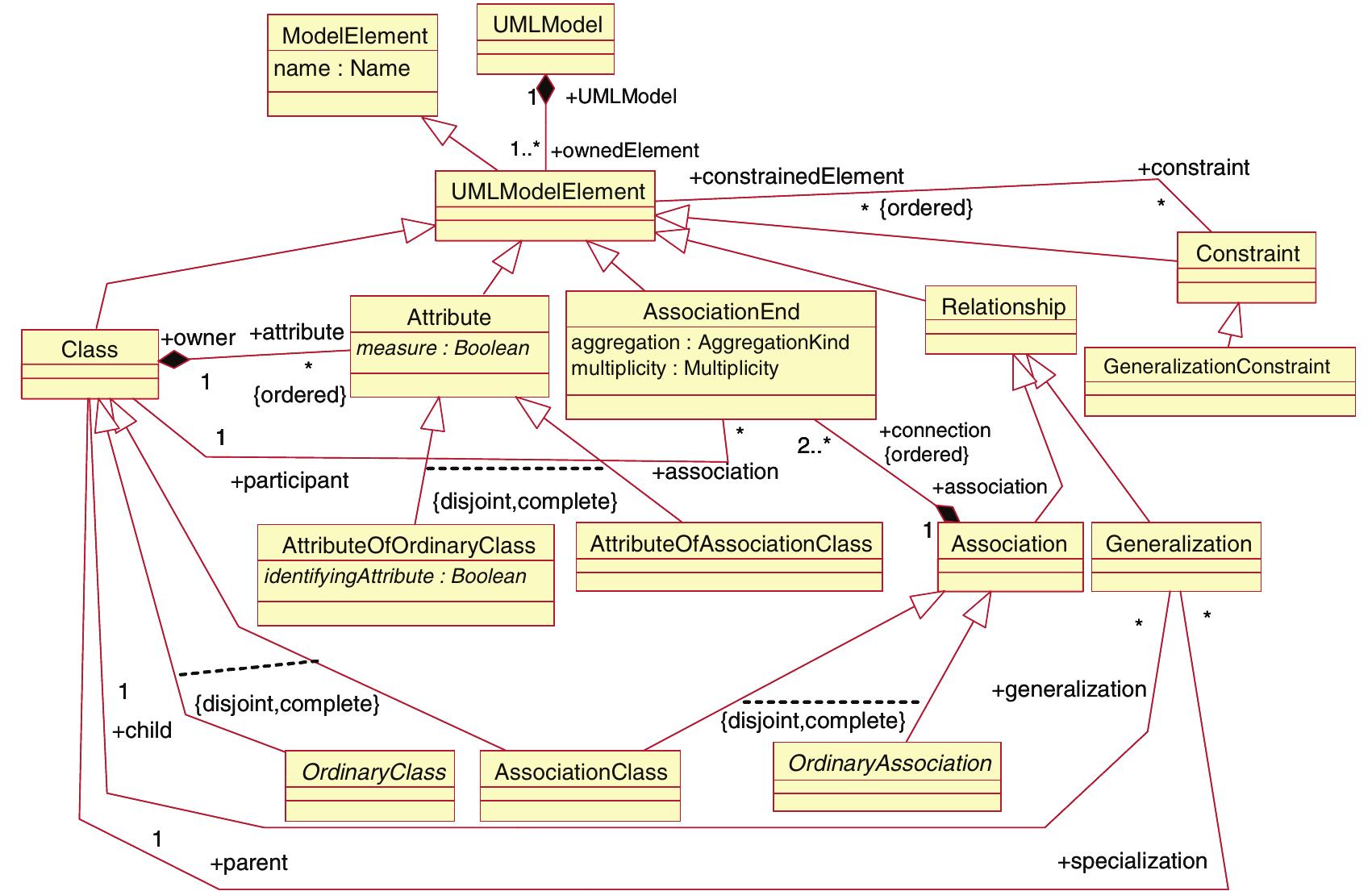 Figure 7 - A UML-based data warehouse design method
