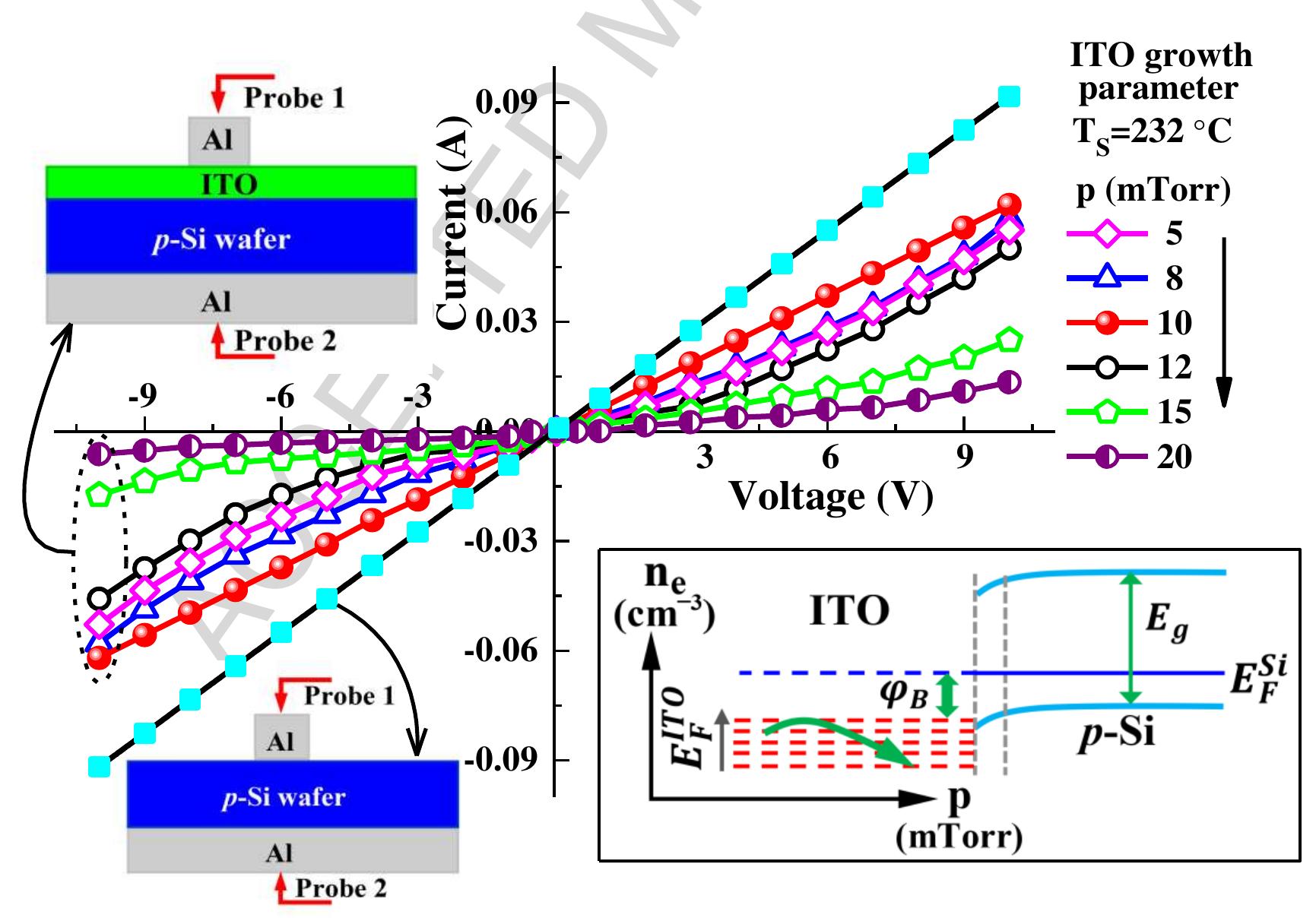 (PDF) Further optimization of ITO films at the melting point of Sn and ...