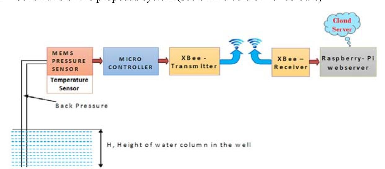 (PDF) Continuous and remote monitoring of ground water level ...