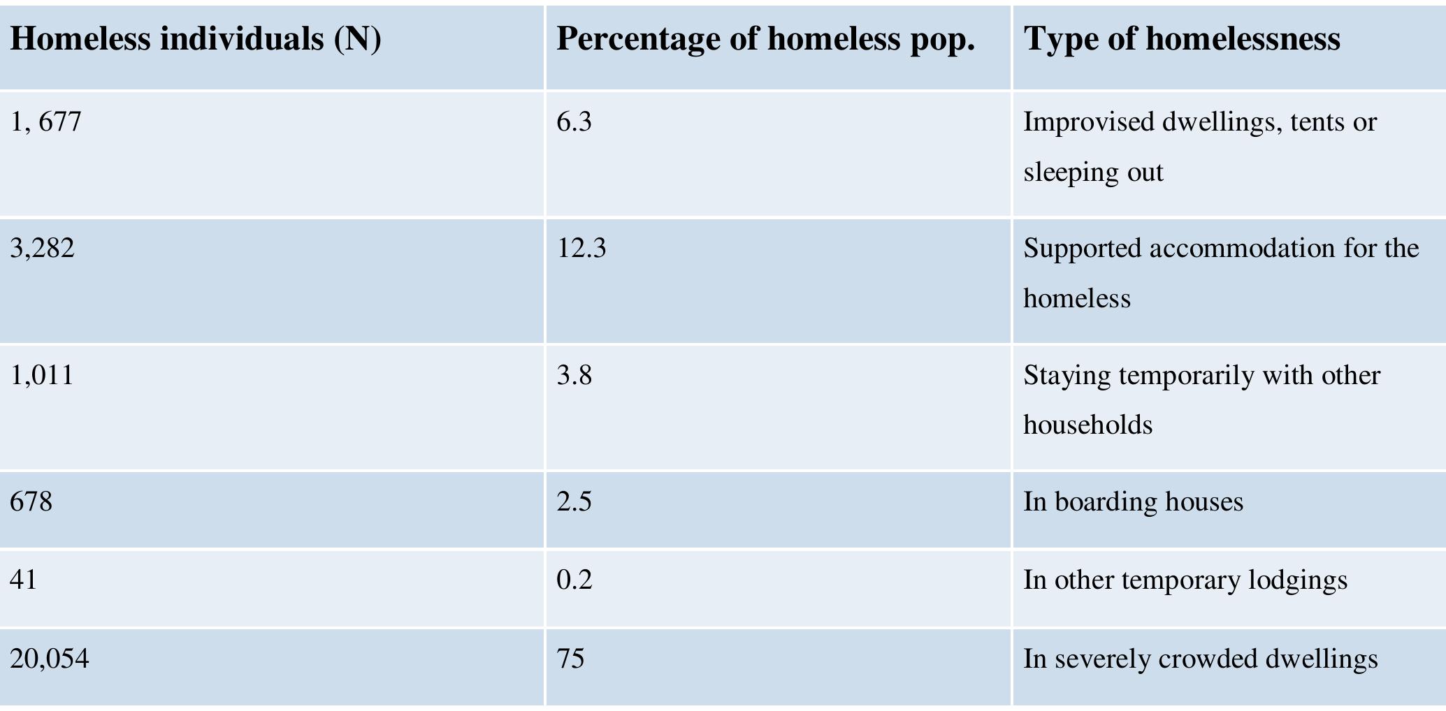 -2: types of homelessness experienced by indigenous homeless