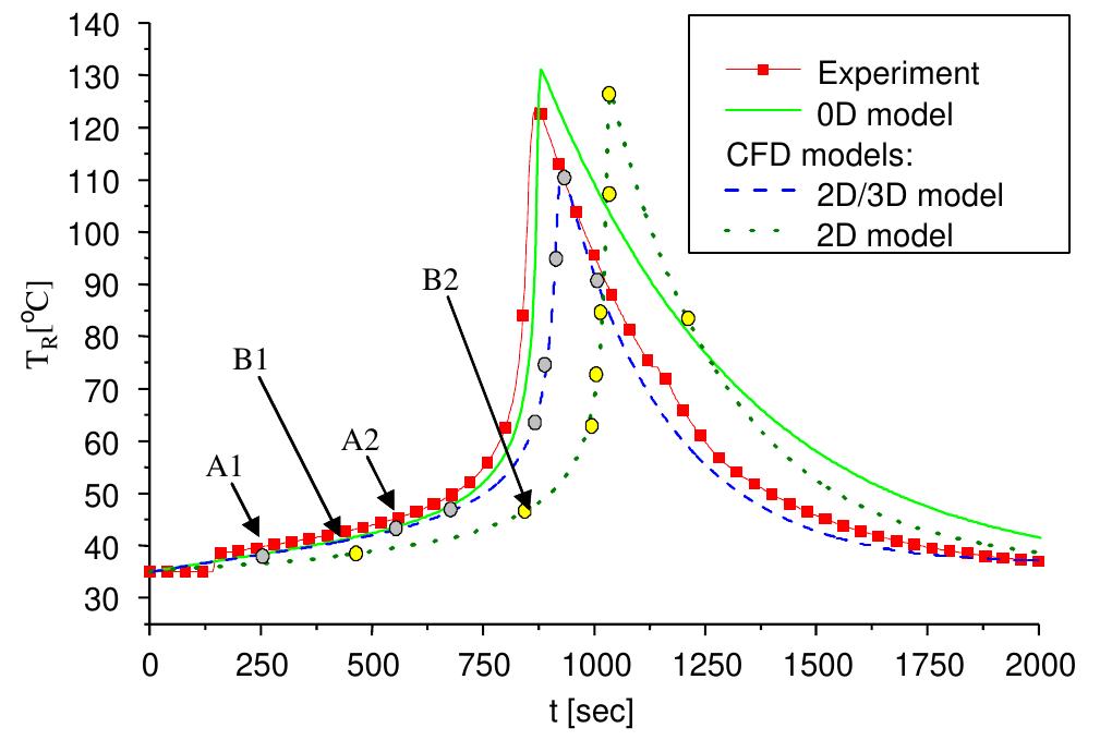 (PDF) CFD modelling of stirred tank chemical reactors: homogeneous and ...