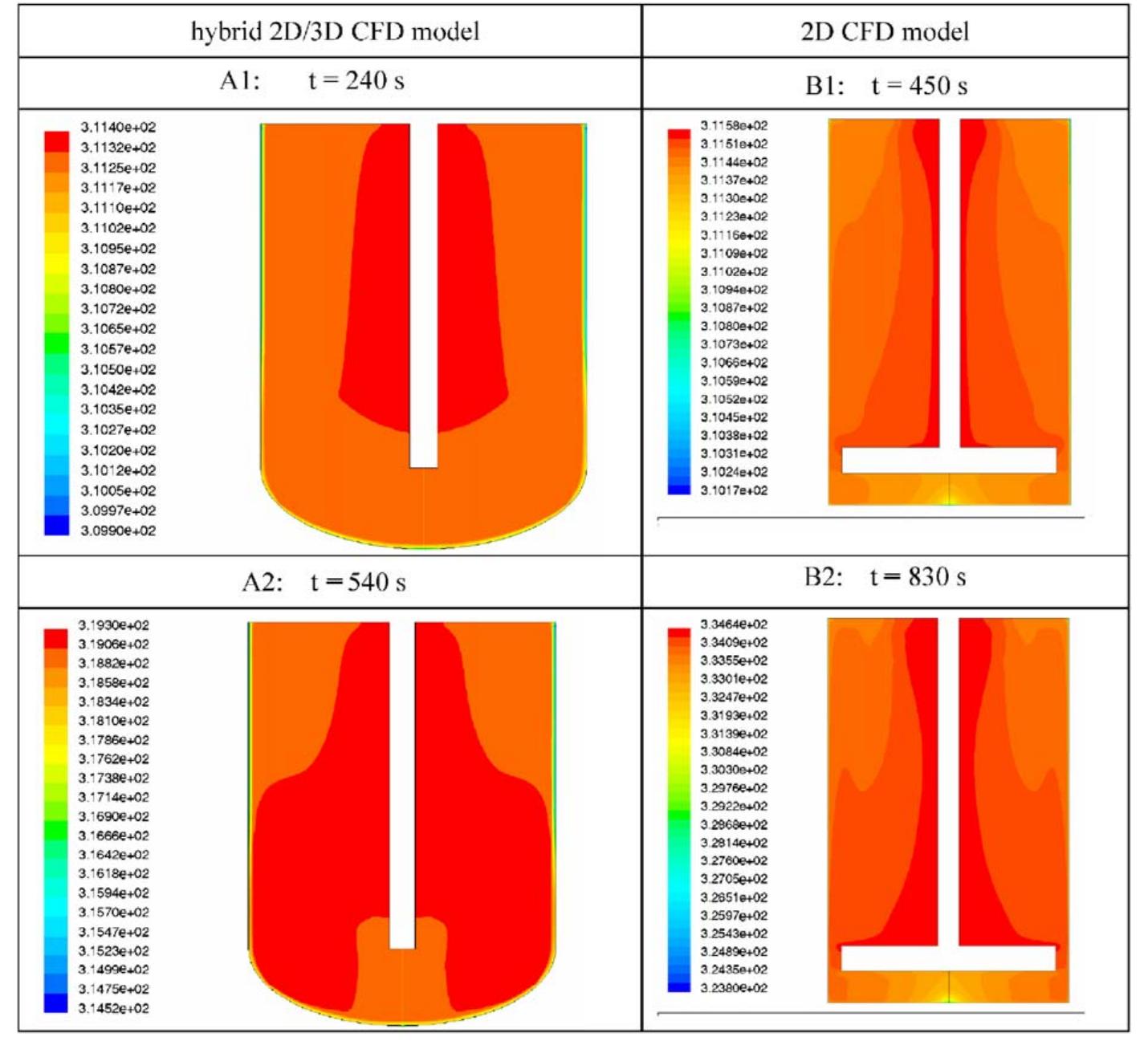 Reactor Modelling (PDF) CFD modelling of stirred tank chemical reactors: homogeneous and ...