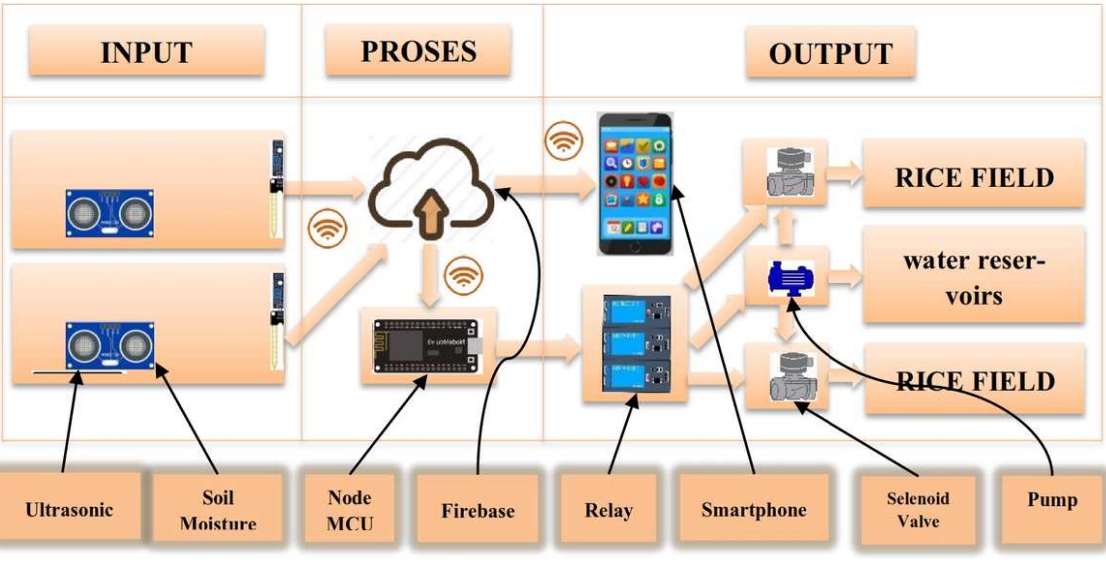 Iot Rice Field Controller App (PDF) IoT-Based Smart Irrigation System for Rice Fields